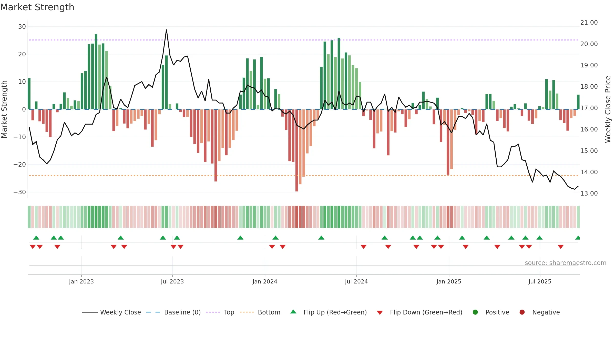 1103 weekly Market Strength chart, closing 2025-09-15.