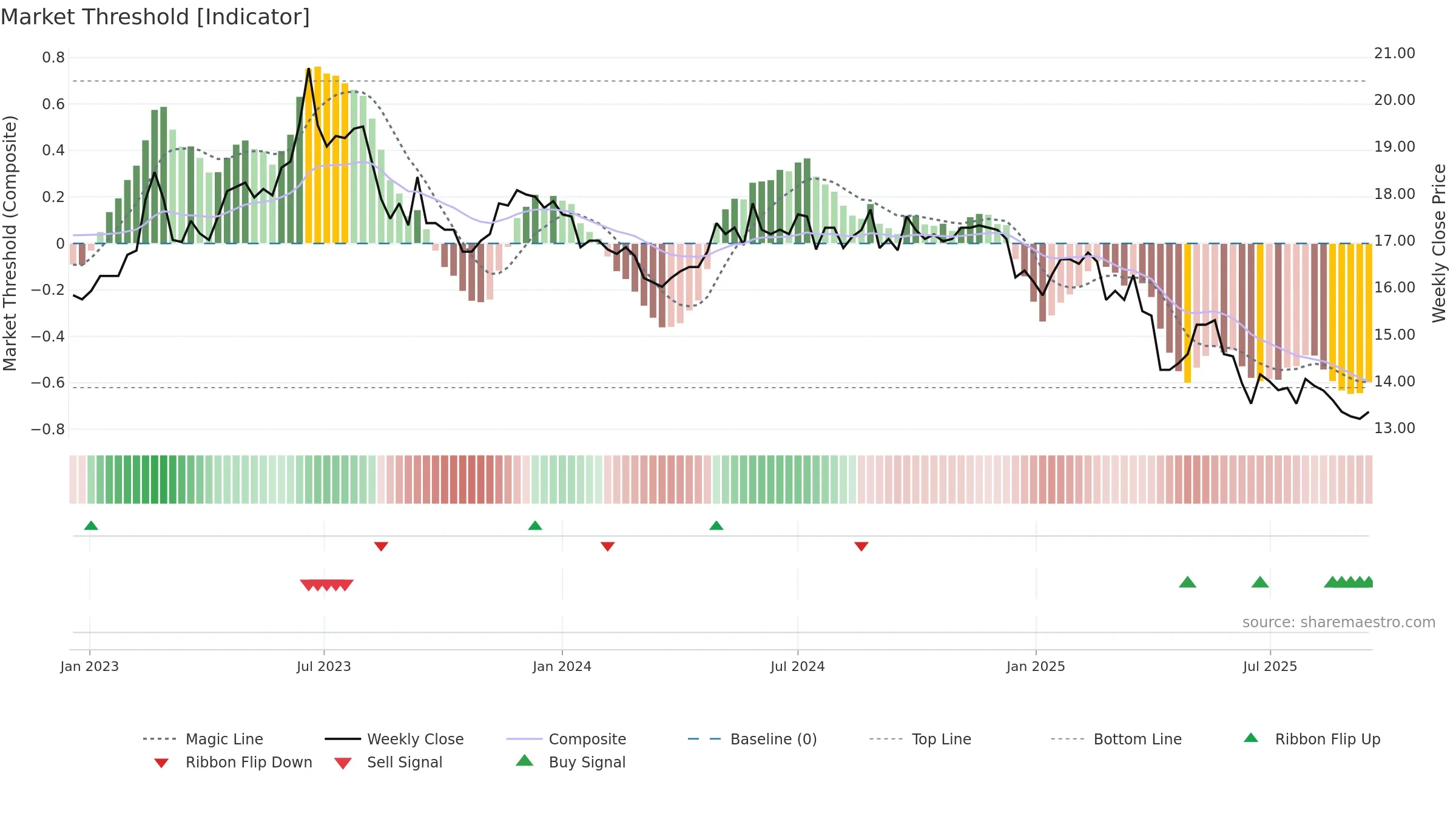 1103 weekly Market Threshold chart, closing 2025-09-15.