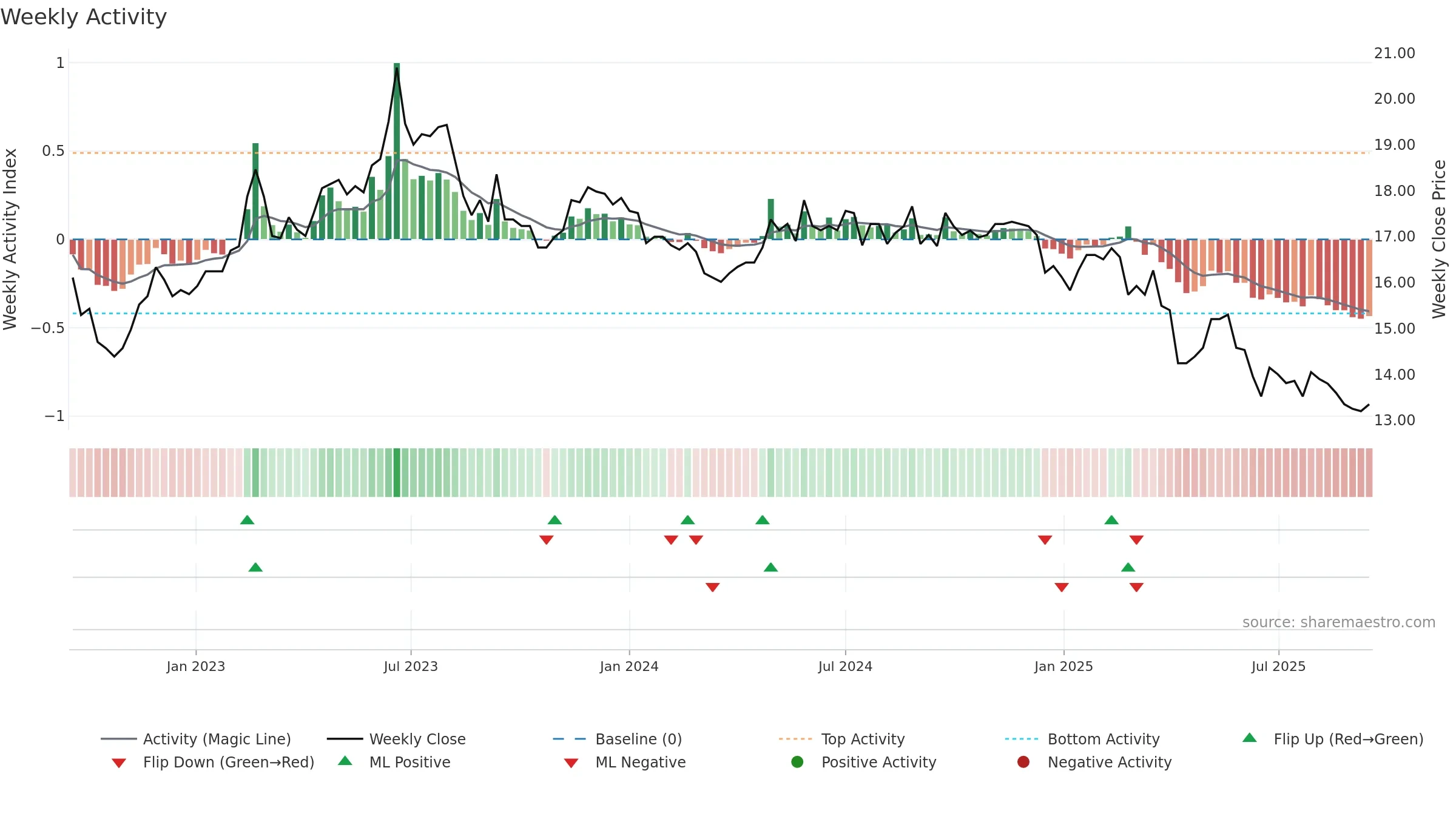 1103 weekly Activity chart, closing 2025-09-15.
