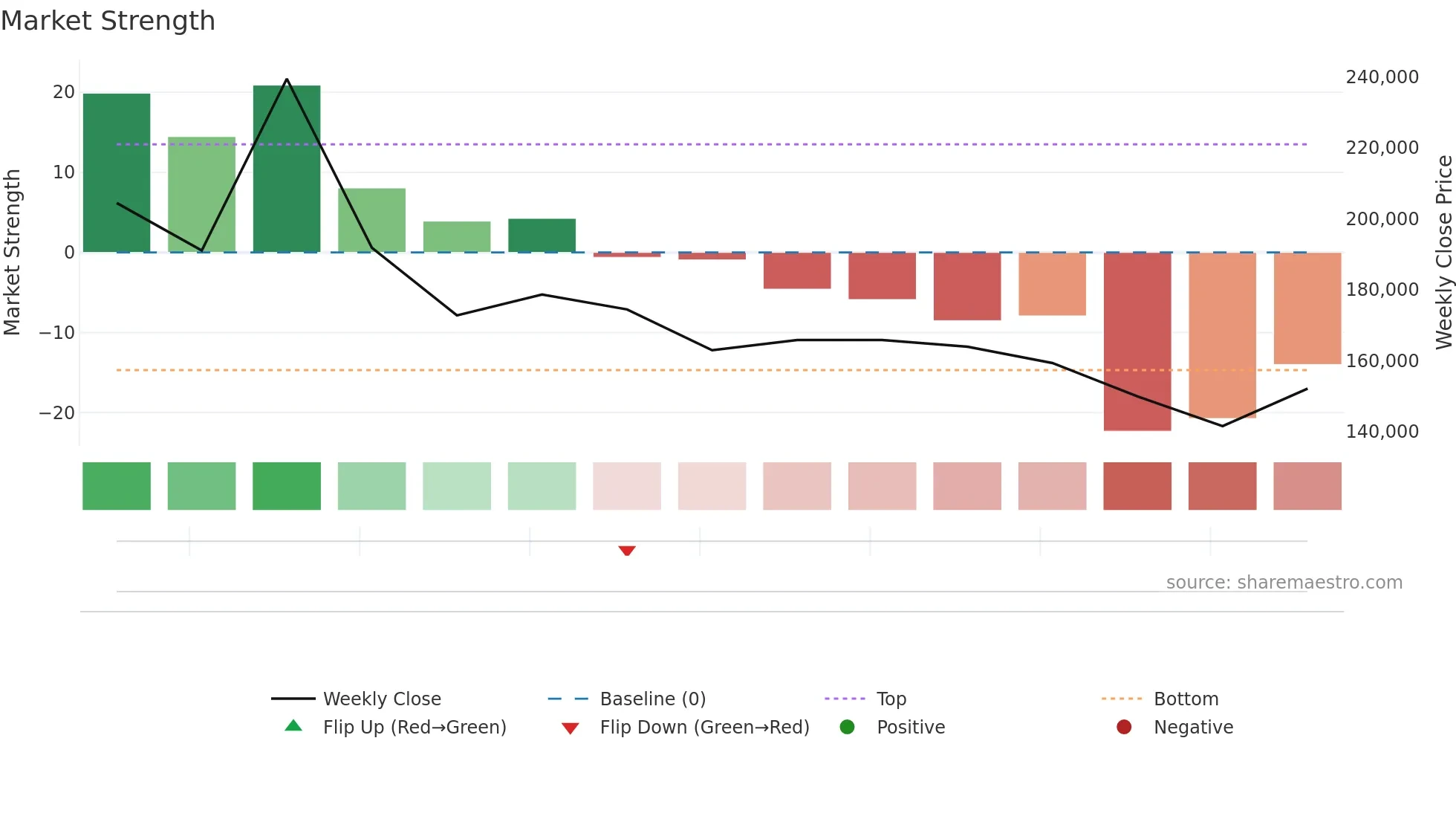 483650 weekly Market Strength chart