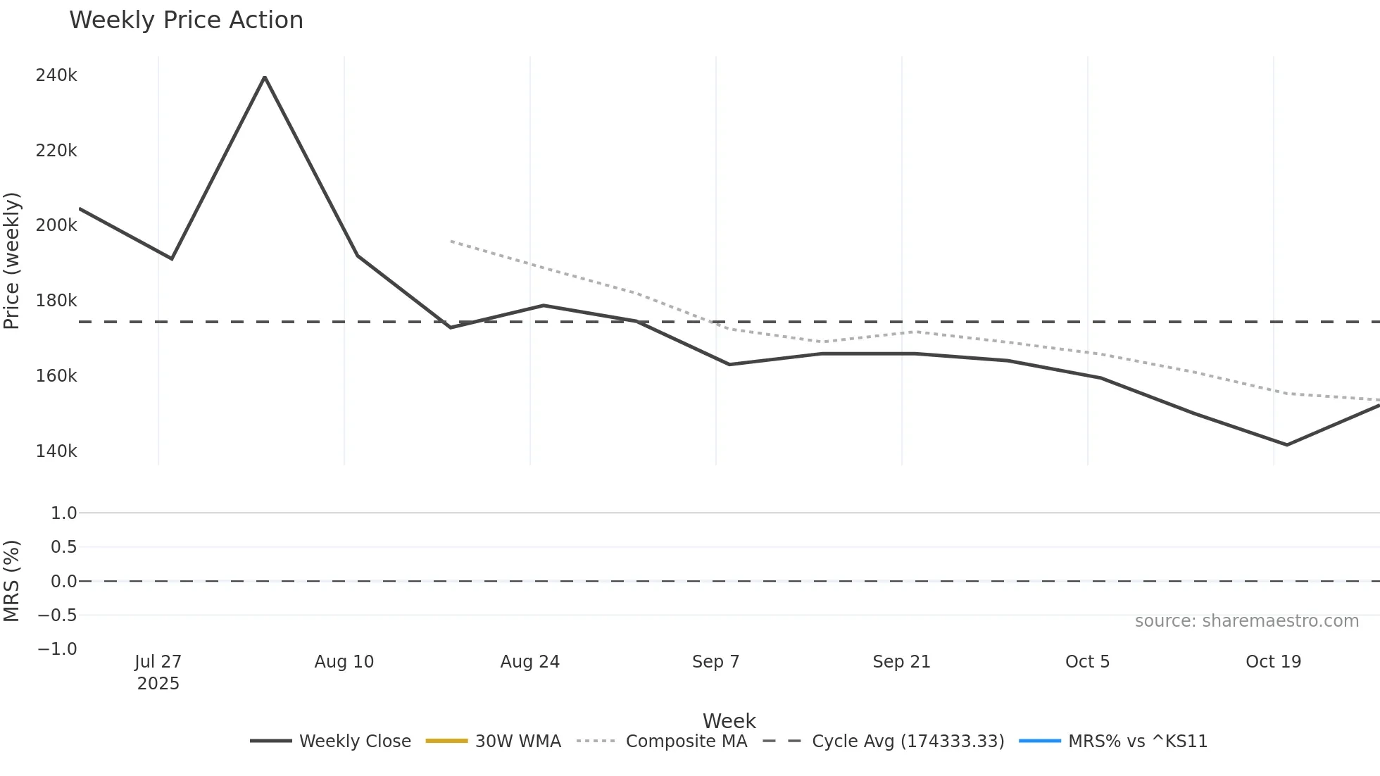 483650 weekly Price Action chart, closing 2025-10-27