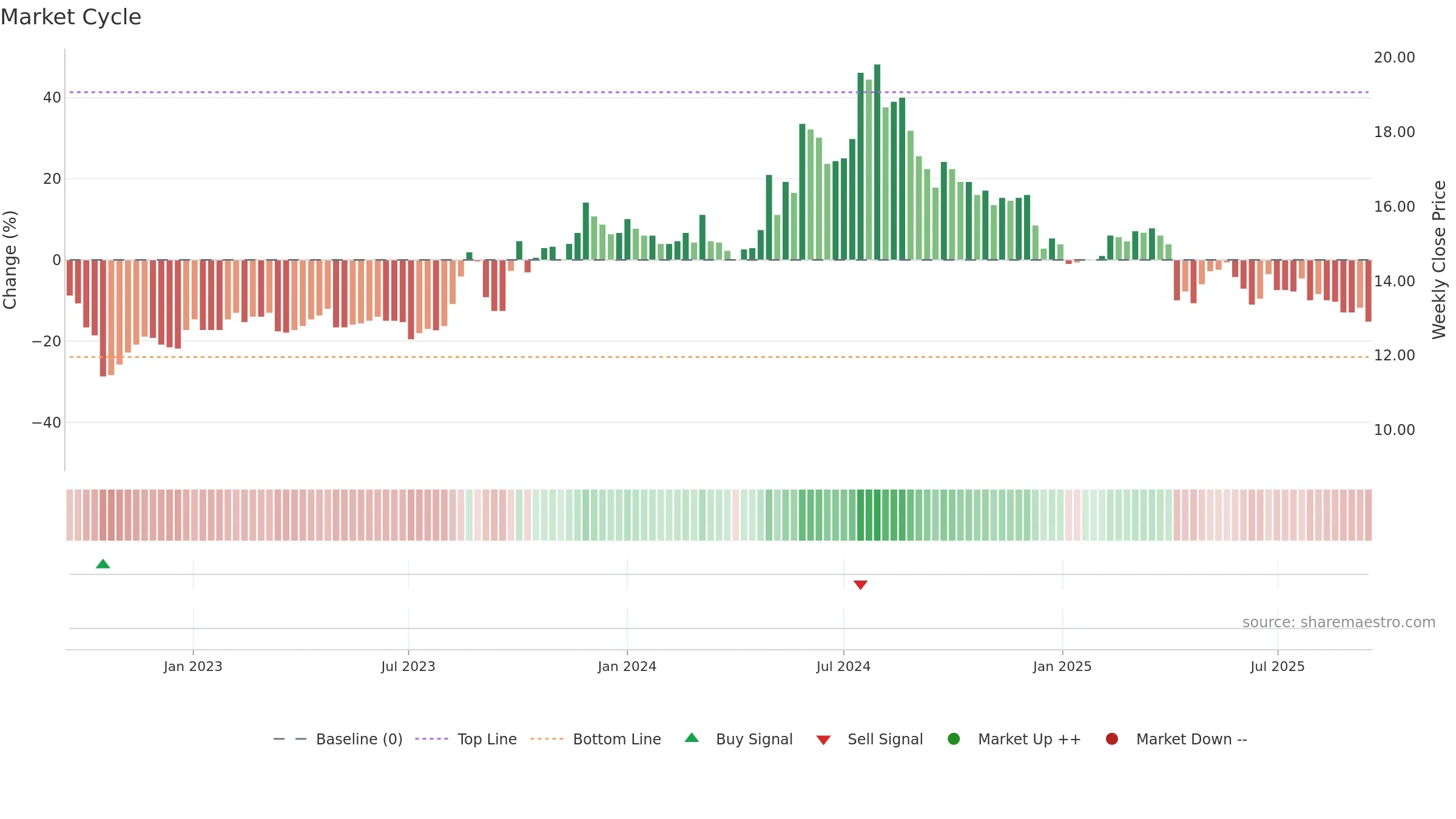 2538 weekly Market Cycle chart, closing 2025-09-15.