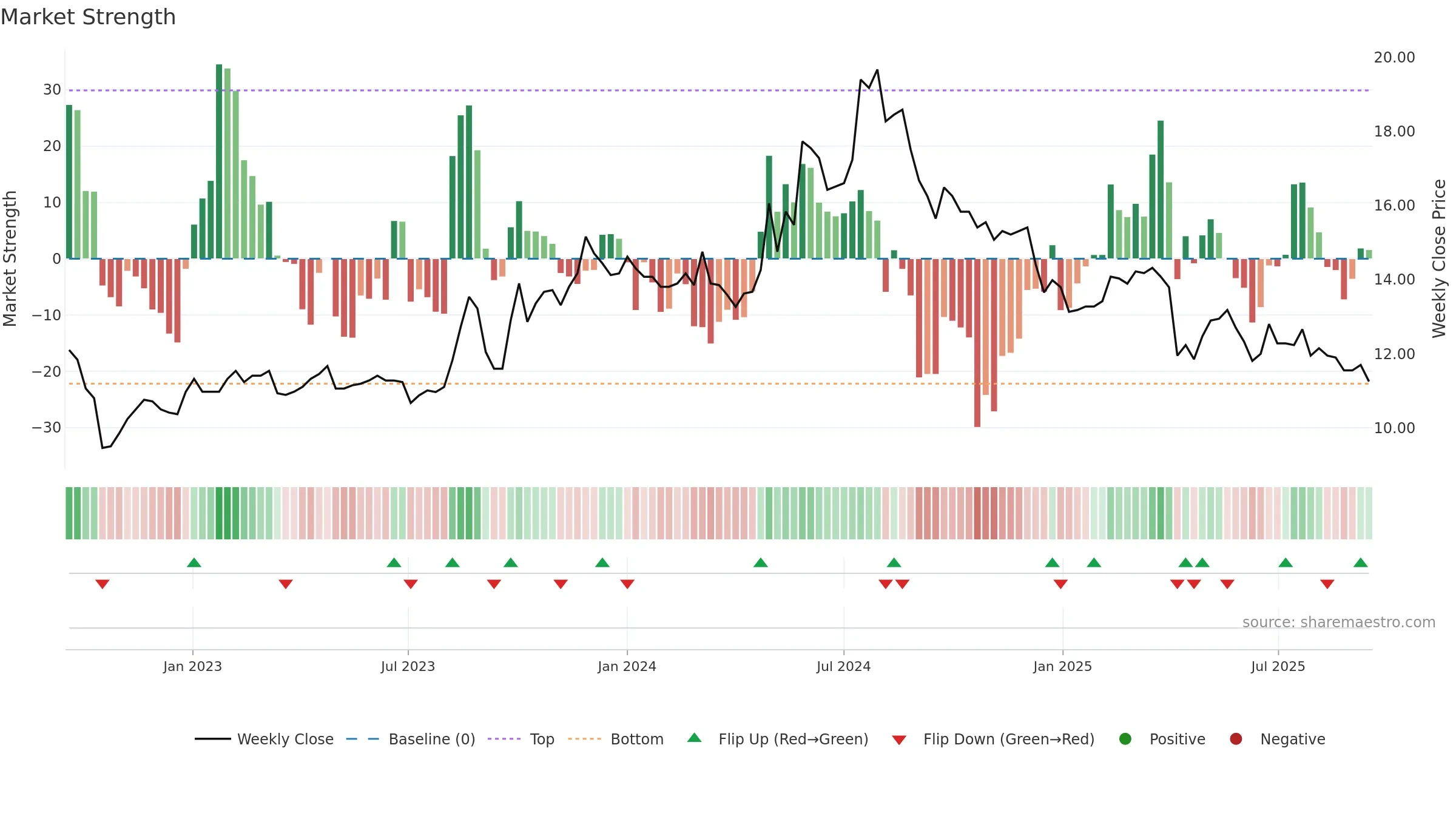 2538 weekly Market Strength chart, closing 2025-09-15.