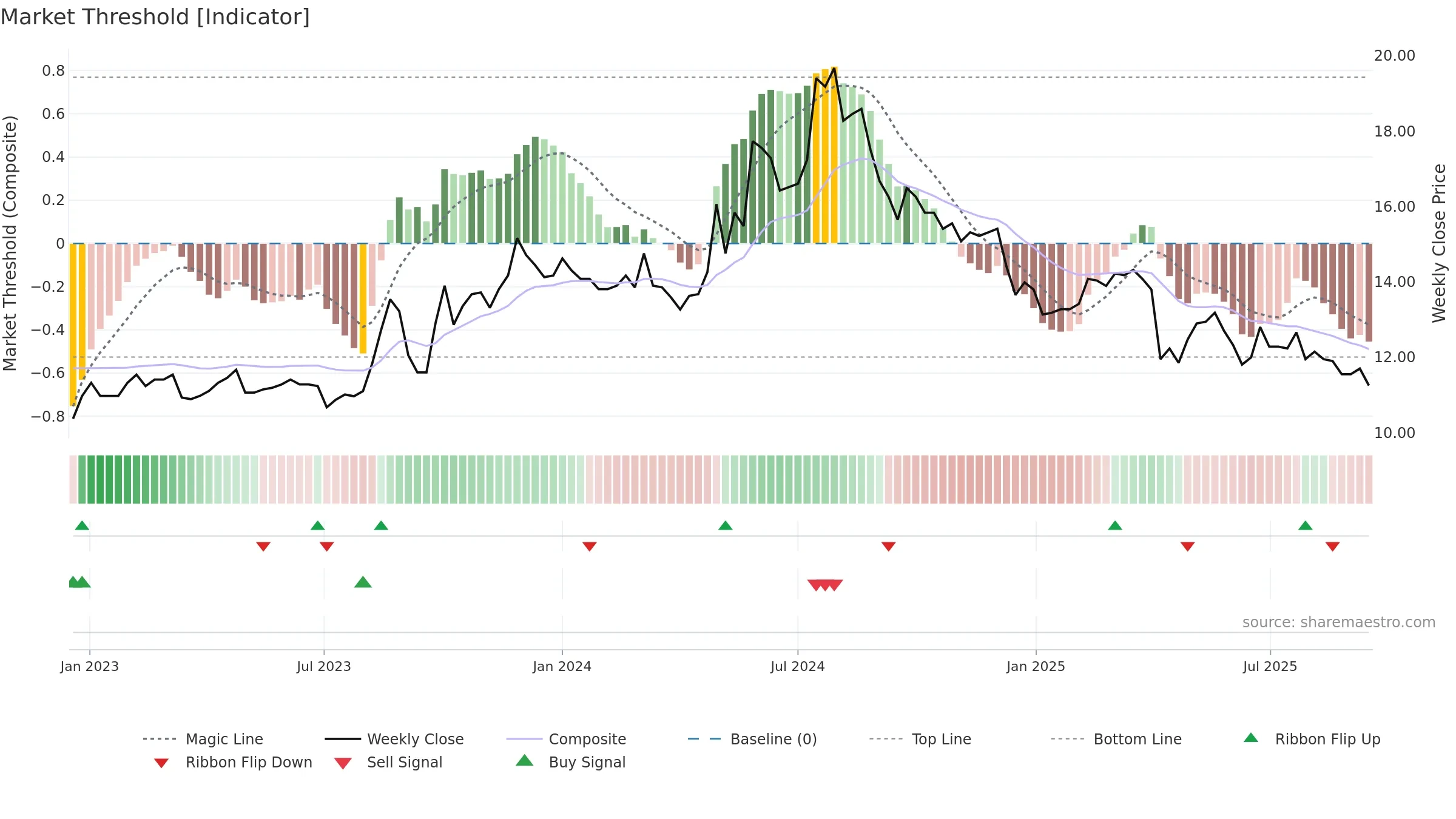 2538 weekly Market Threshold chart, closing 2025-09-15.