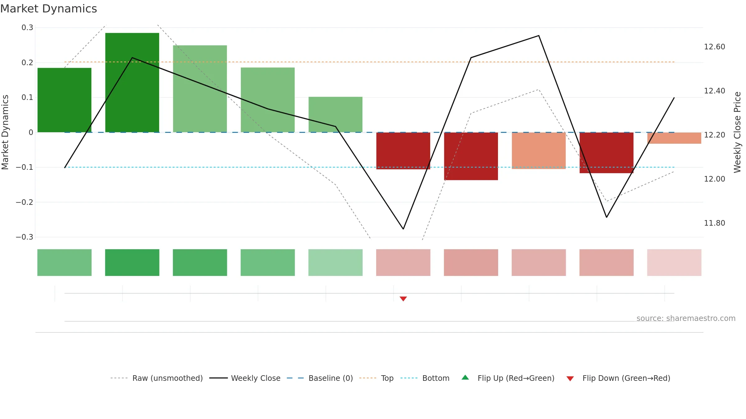 MER weekly Market Dynamics chart, closing 2025-09-15.