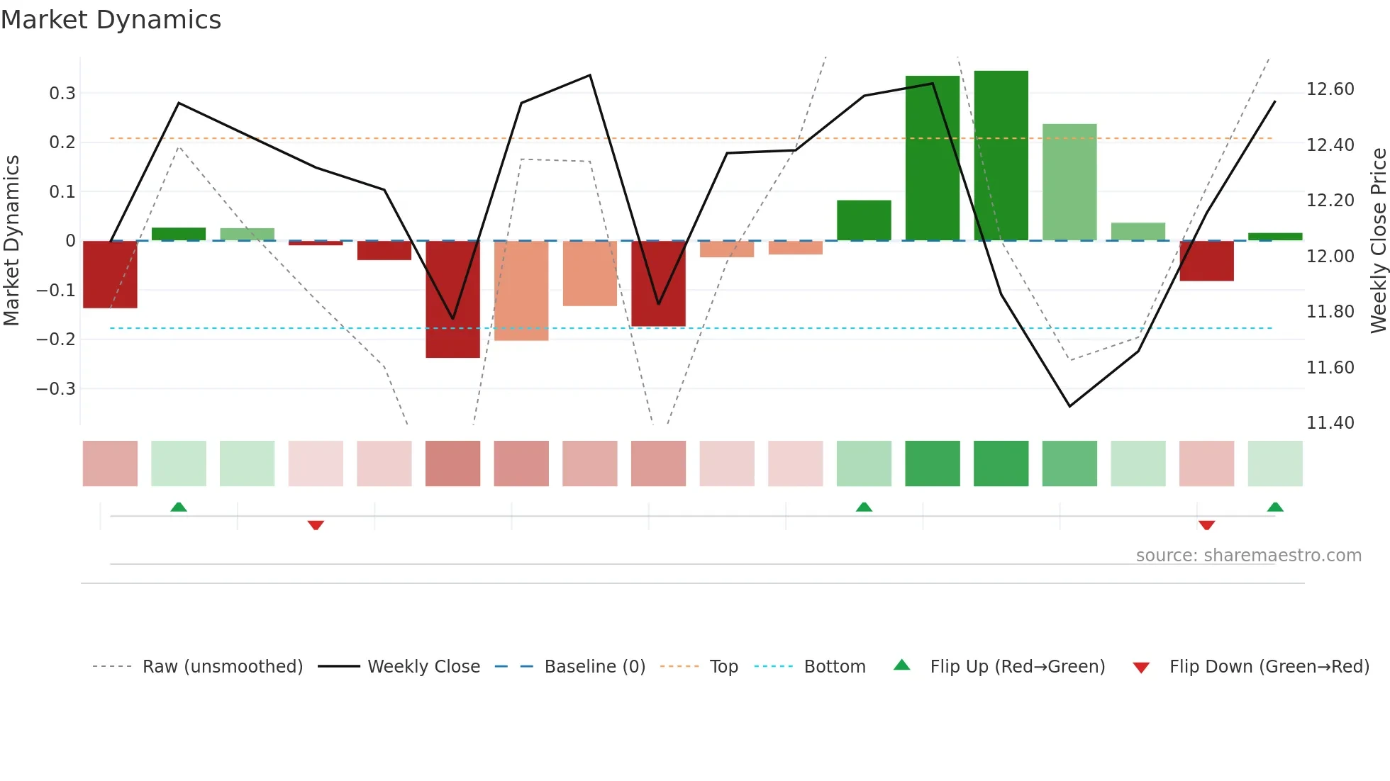 MER weekly Market Dynamics chart