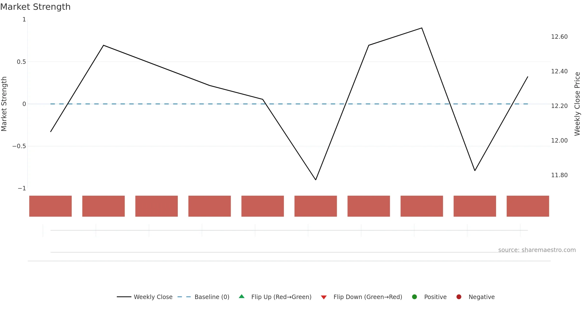 MER weekly Market Strength chart, closing 2025-09-15.