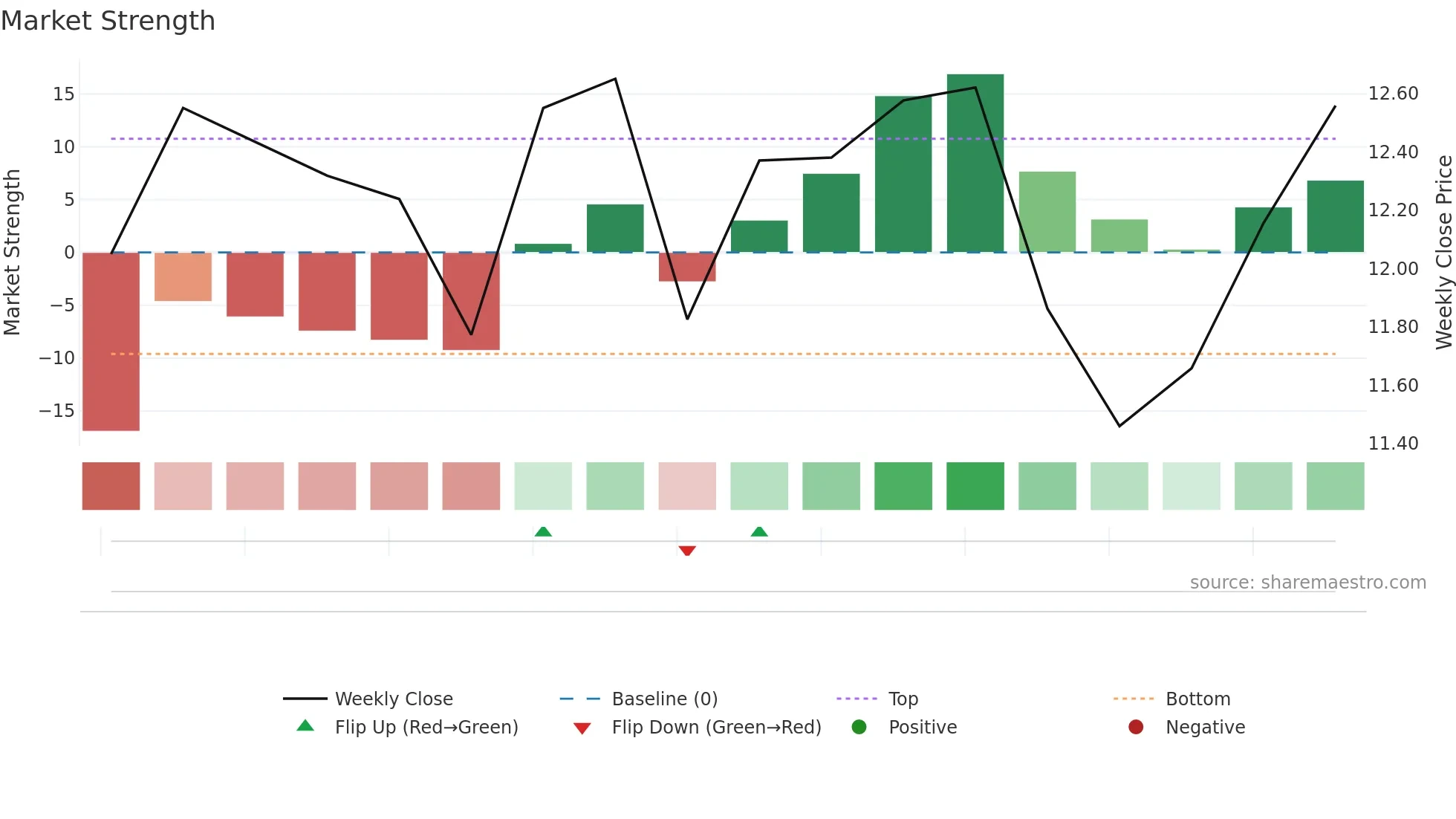 MER weekly Market Strength chart