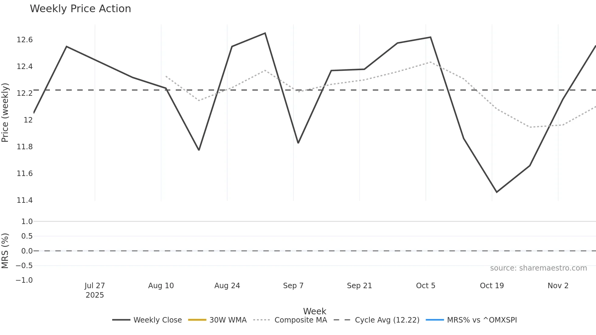MER weekly Price Action chart, closing 2025-11-10