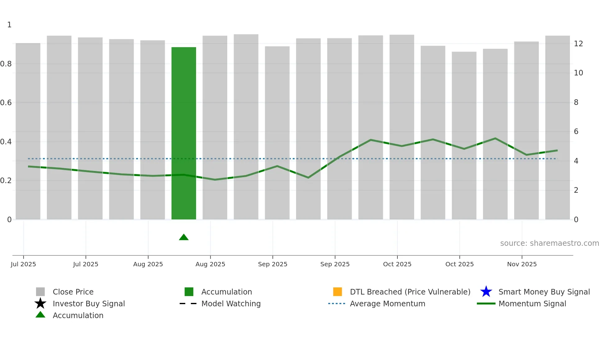 MER weekly Smart Money chart
