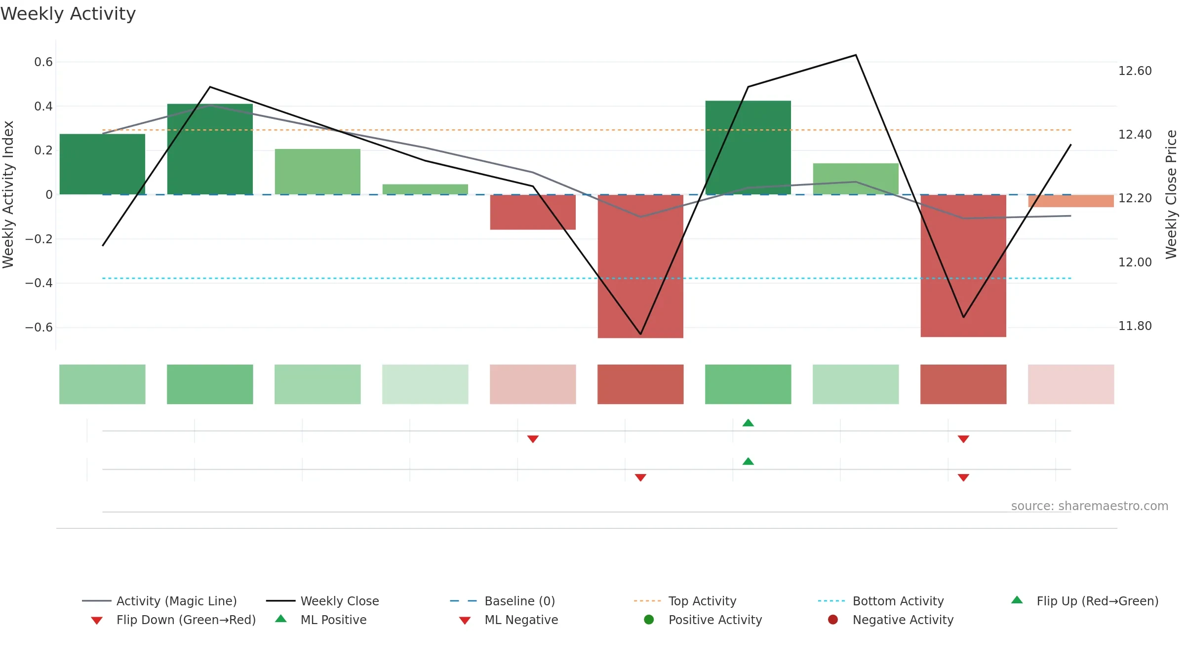MER weekly Activity chart, closing 2025-09-15.