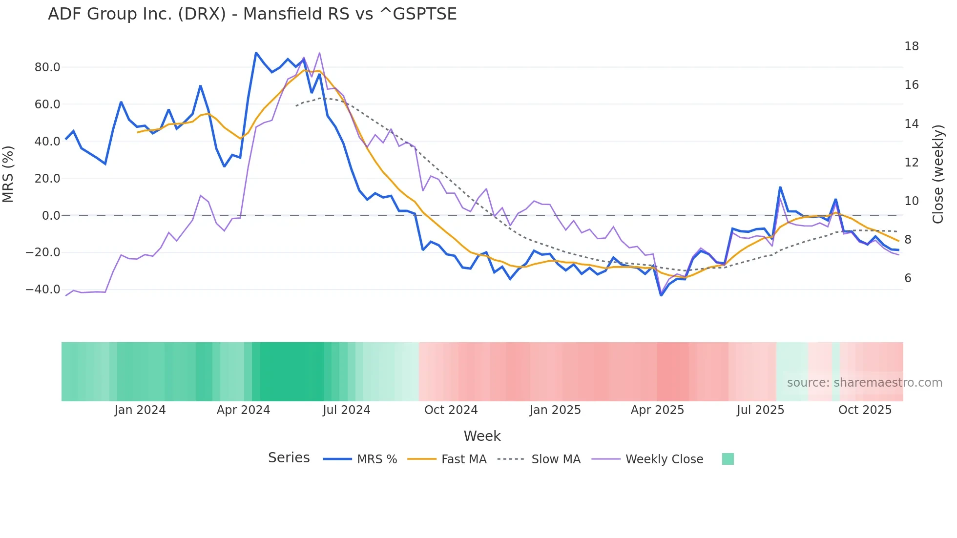 DRX Mansfield Relative Strength chart