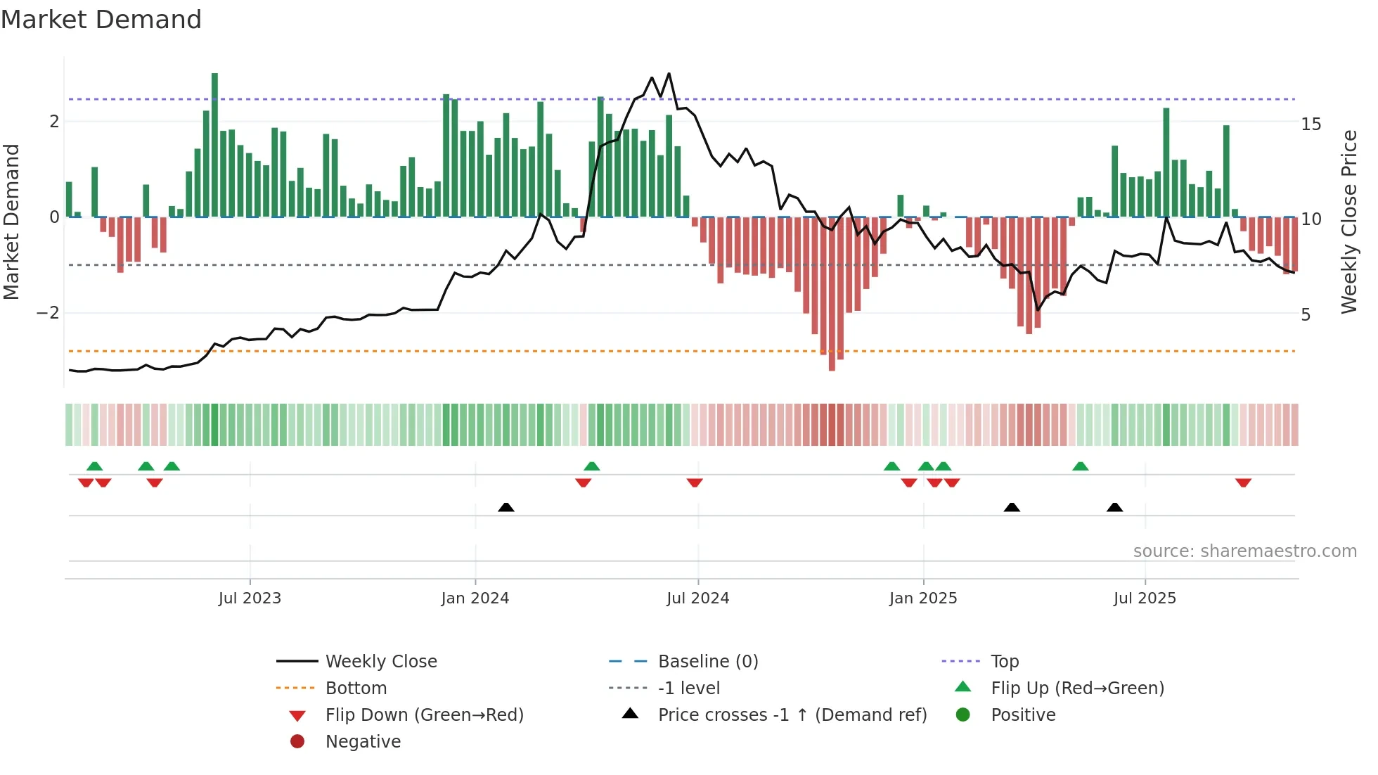 DRX weekly Market Demand chart