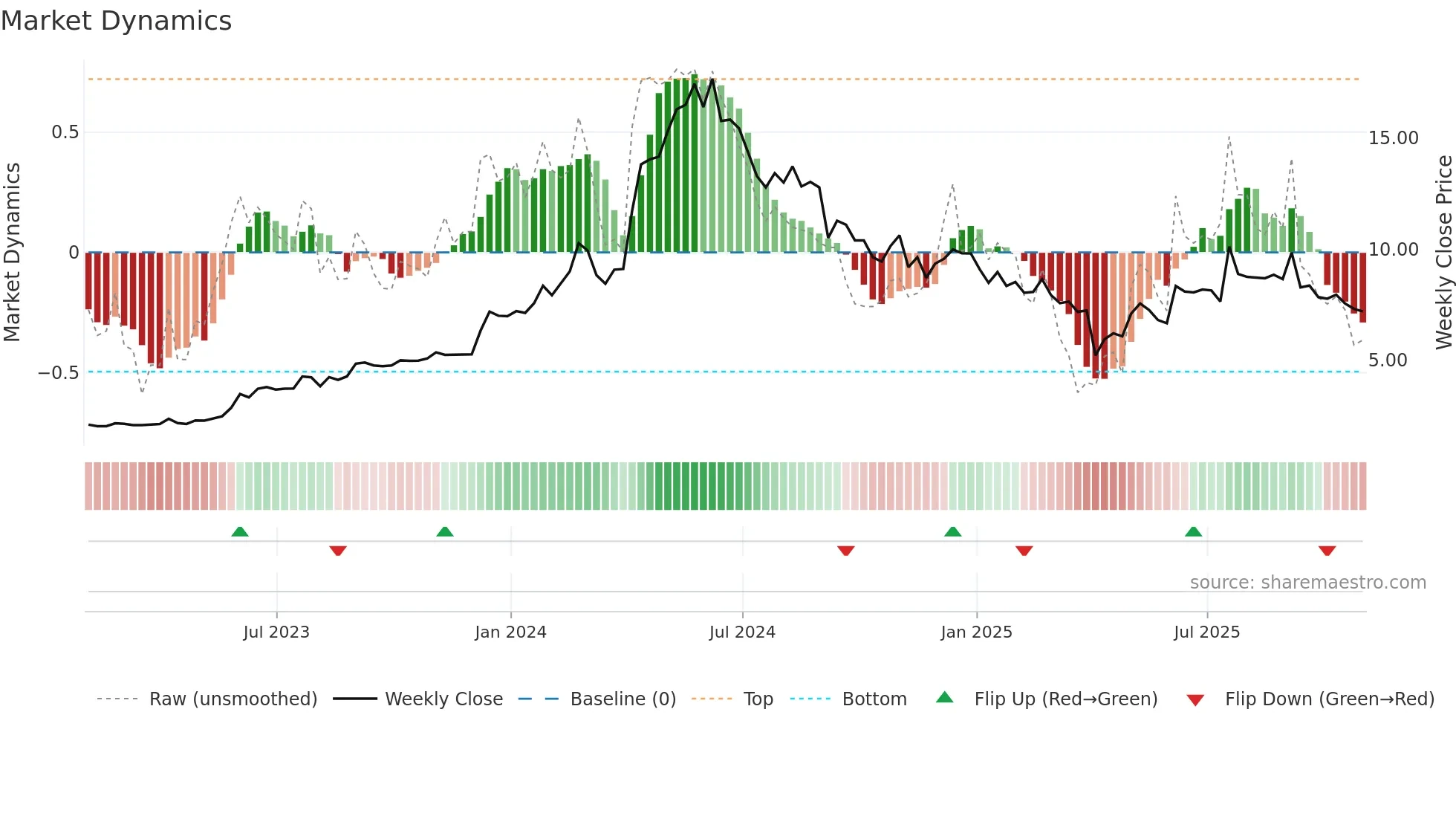 DRX weekly Market Dynamics chart