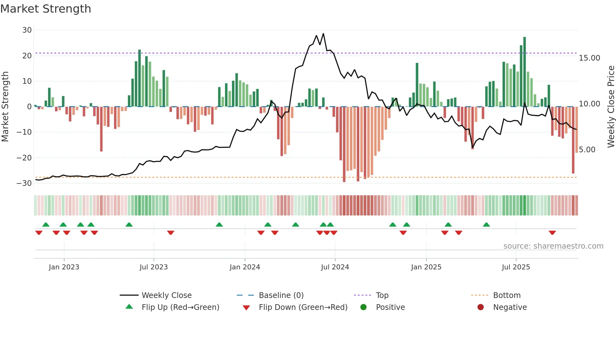 DRX weekly Market Strength chart