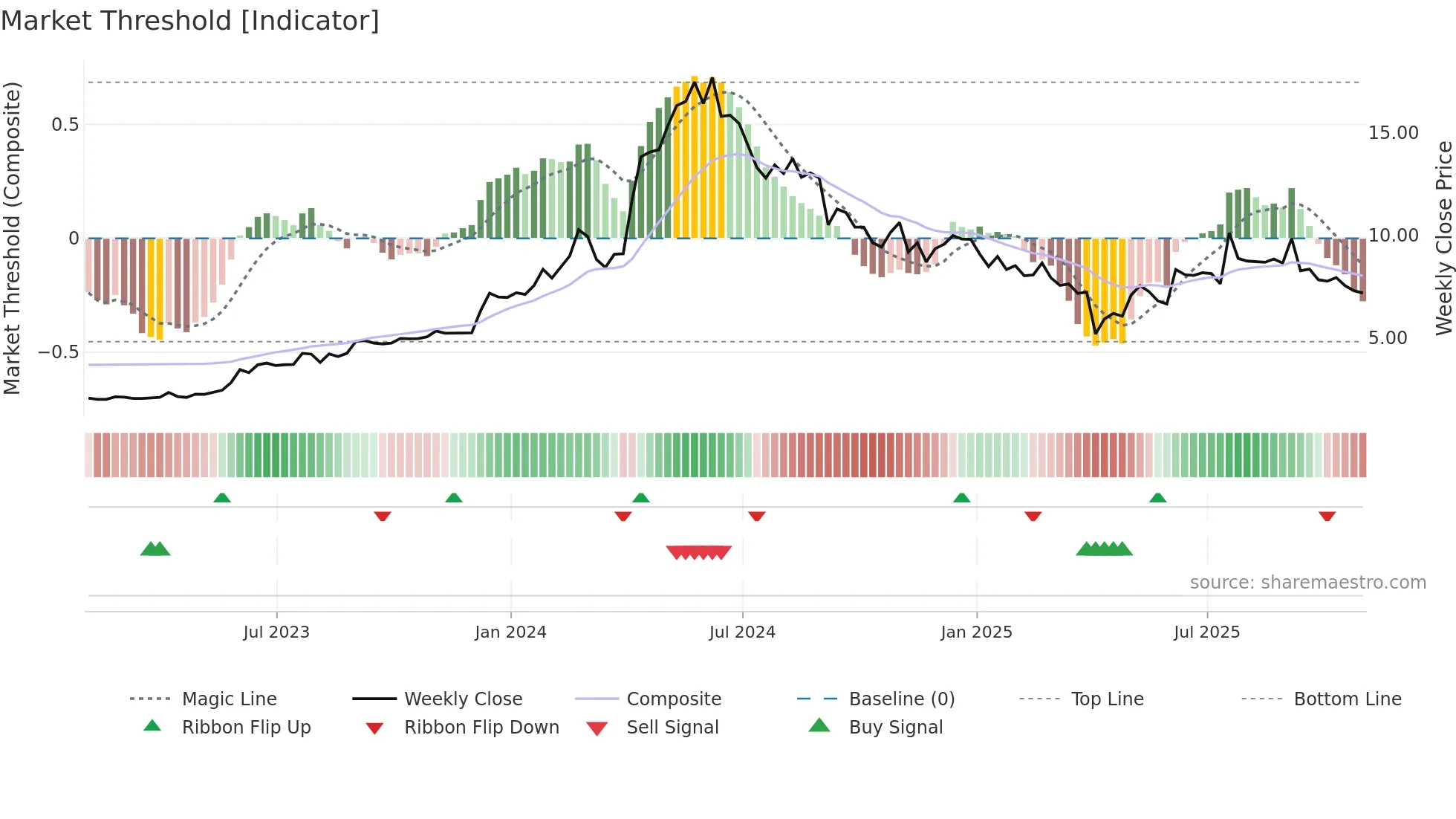 DRX weekly Market Threshold chart