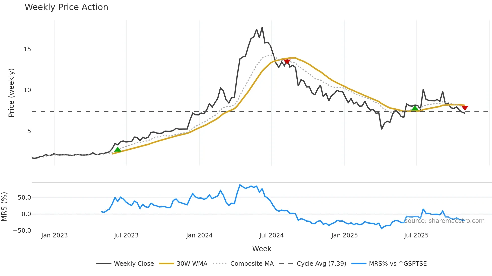 DRX weekly Price Action chart, closing 2025-10-31