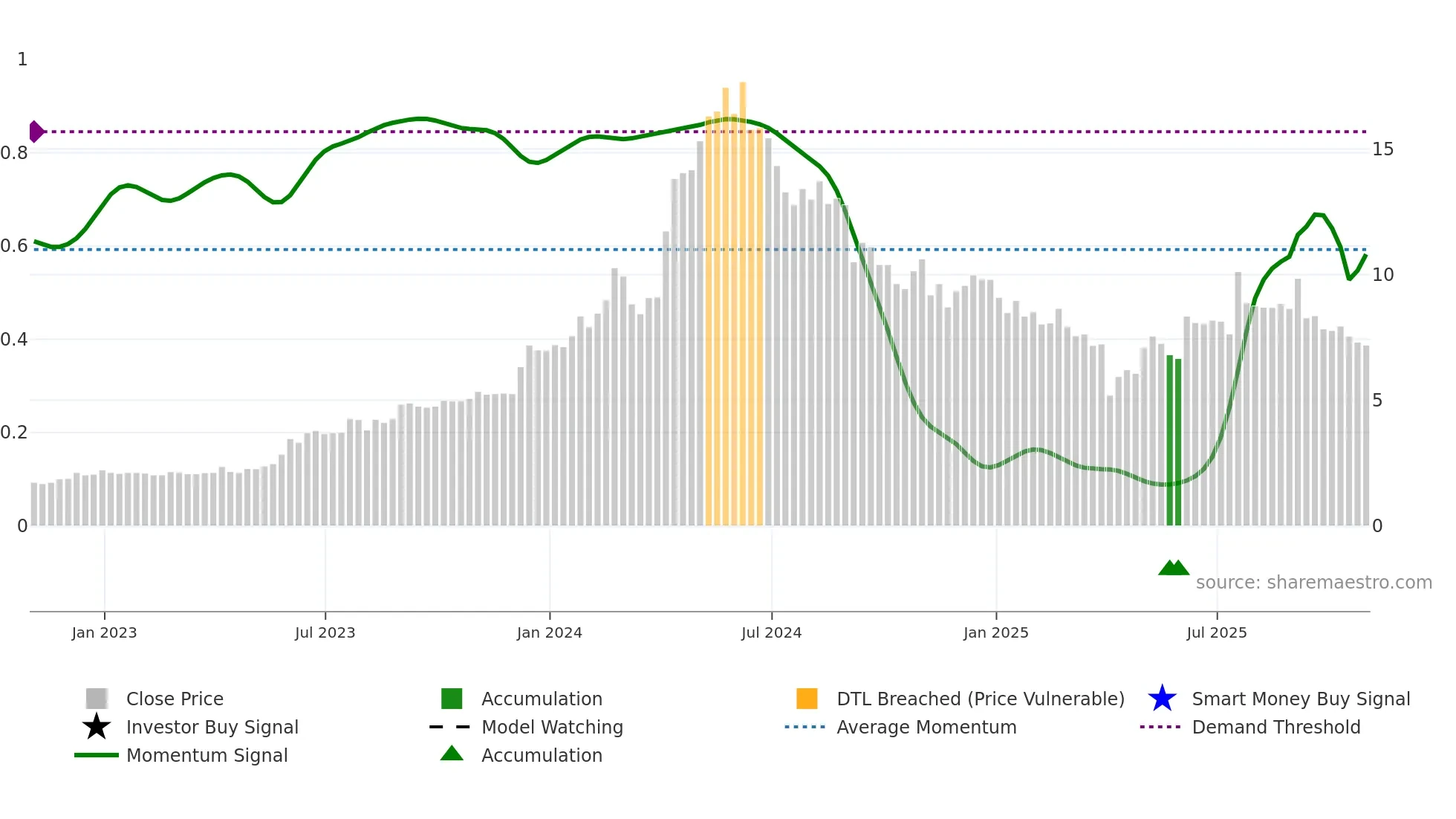 DRX weekly Smart Money chart