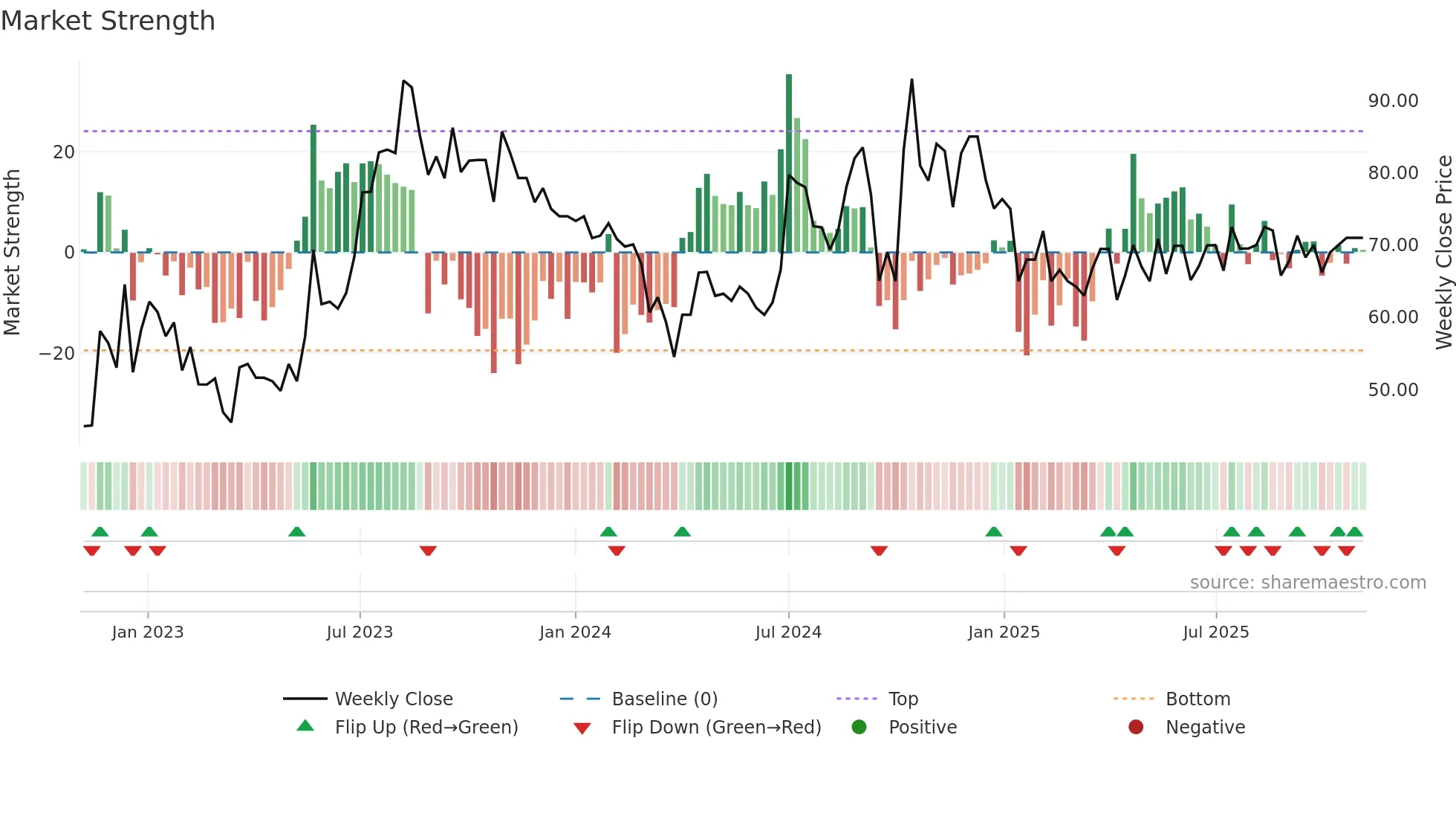DKEGL weekly Market Strength chart