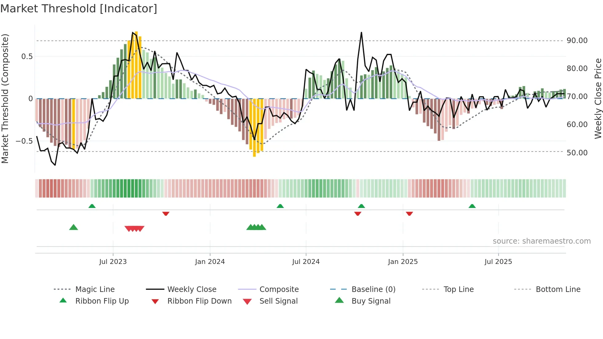 DKEGL weekly Market Threshold chart