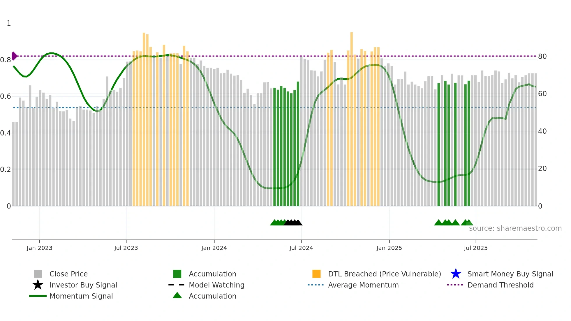 DKEGL weekly Smart Money chart