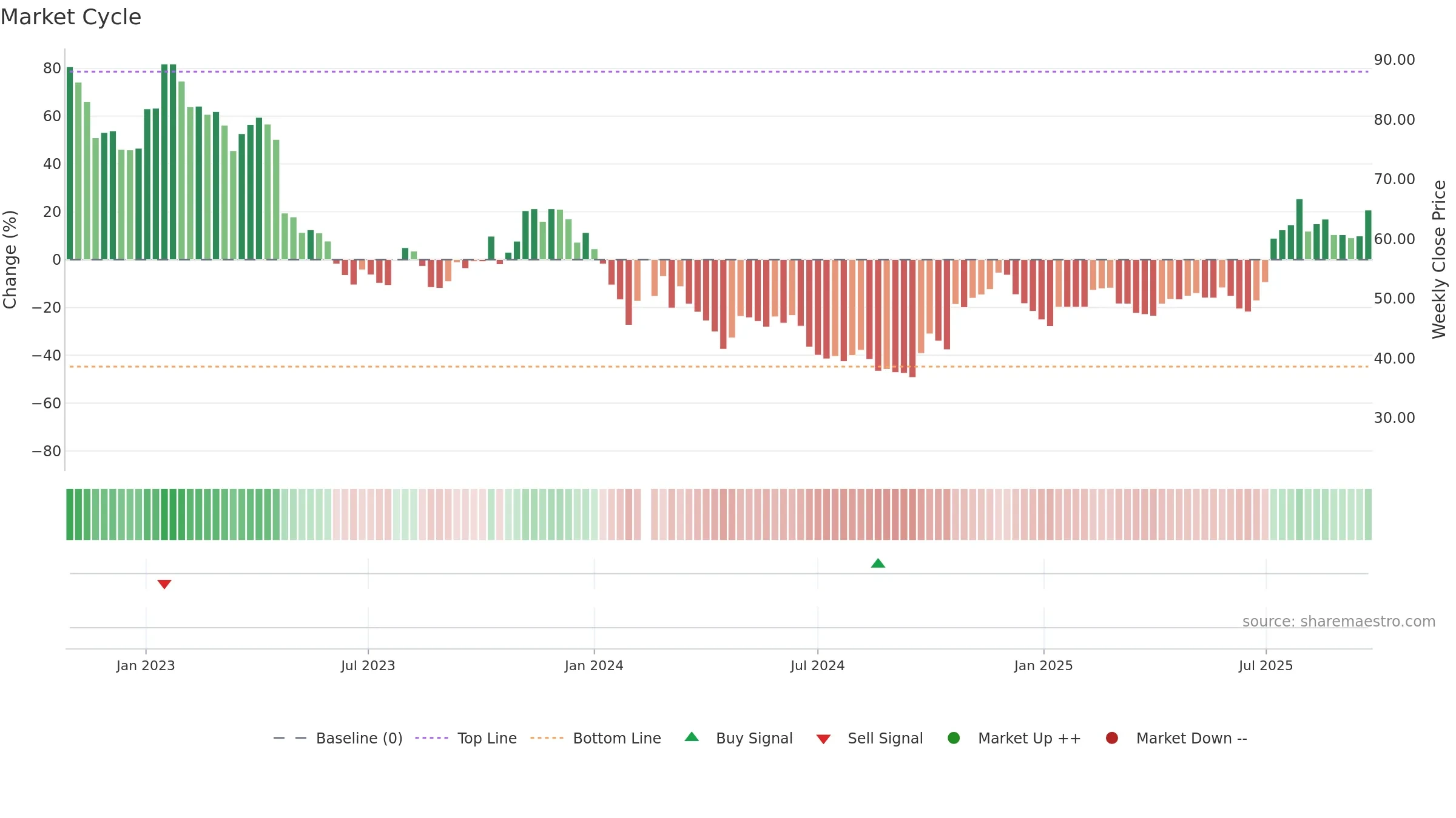 688293 weekly Market Cycle chart, closing 2025-09-22.