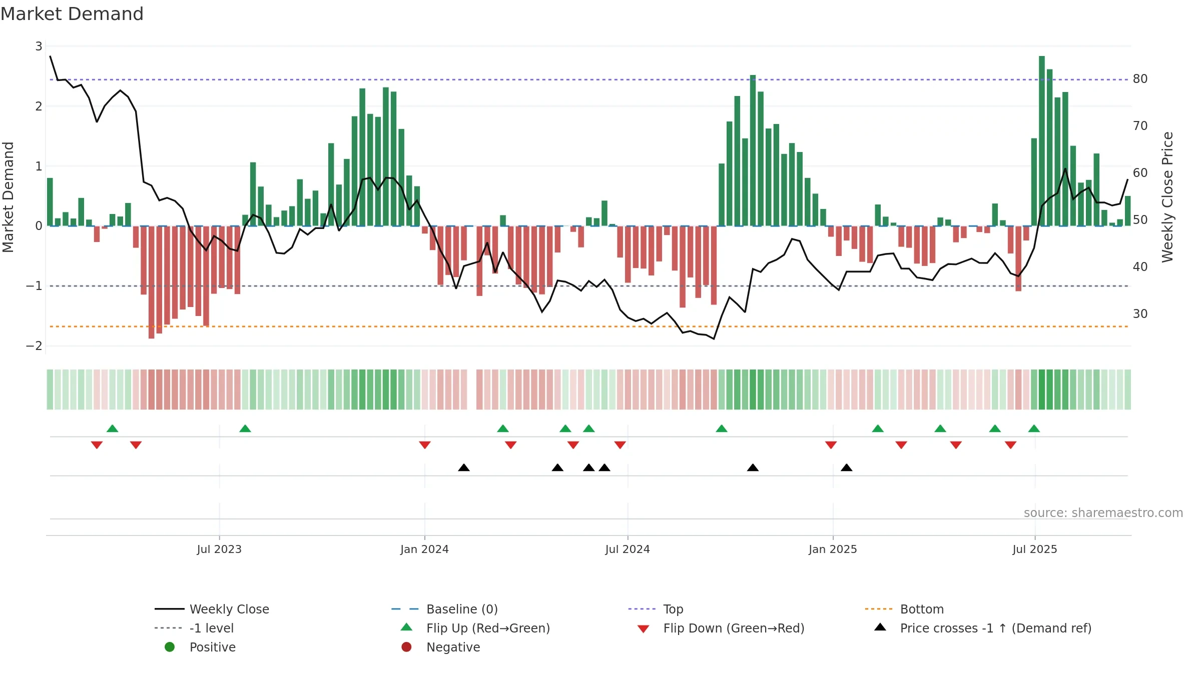 688293 weekly Market Demand chart, closing 2025-09-22.