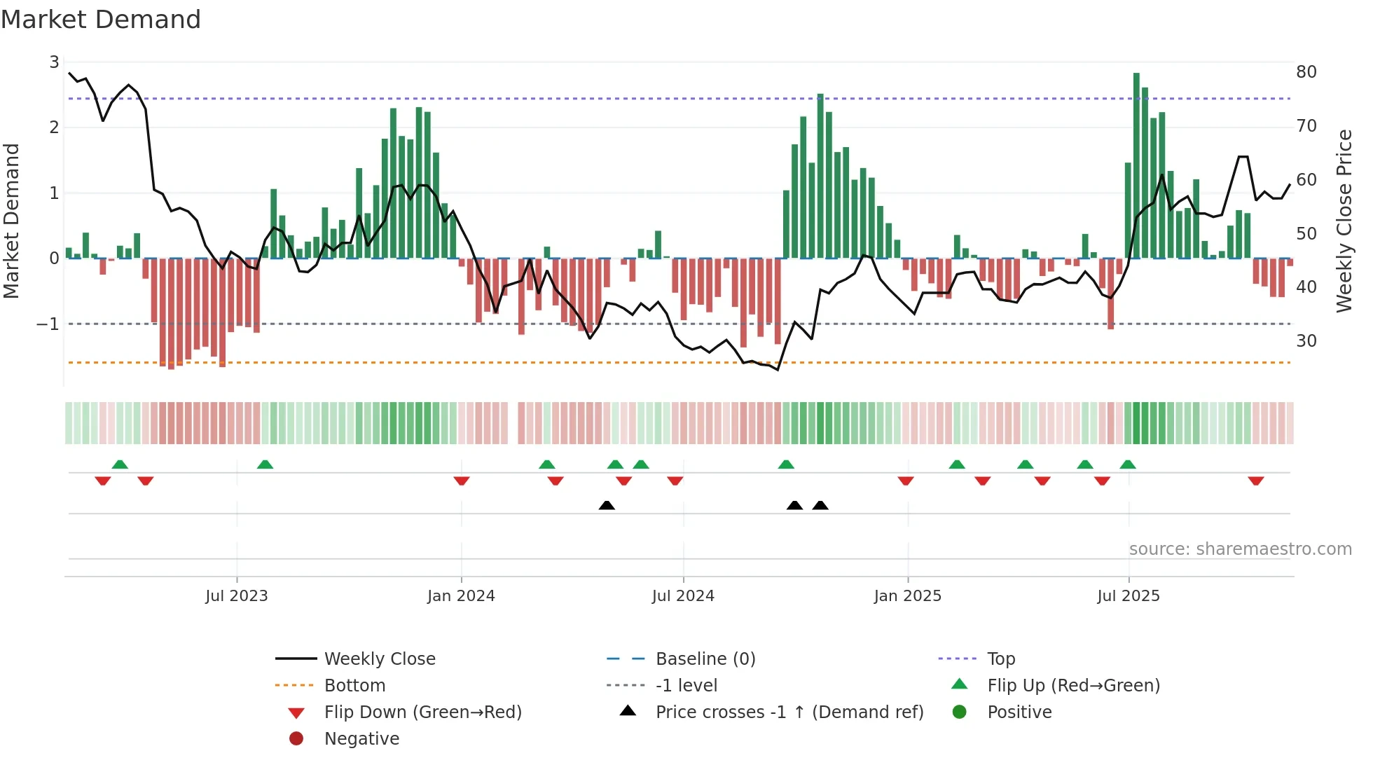 688293 weekly Market Demand chart