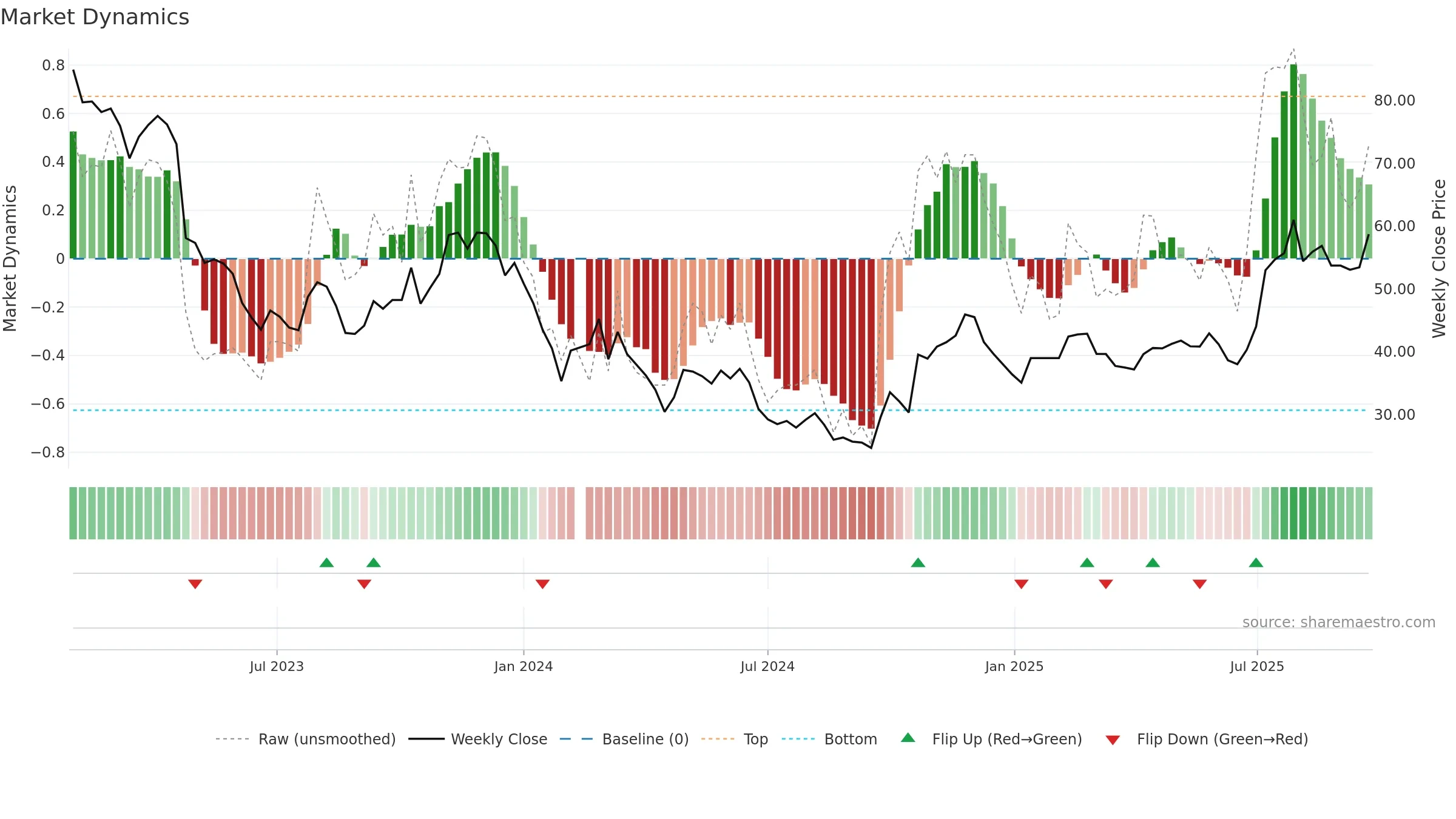 688293 weekly Market Dynamics chart, closing 2025-09-22.