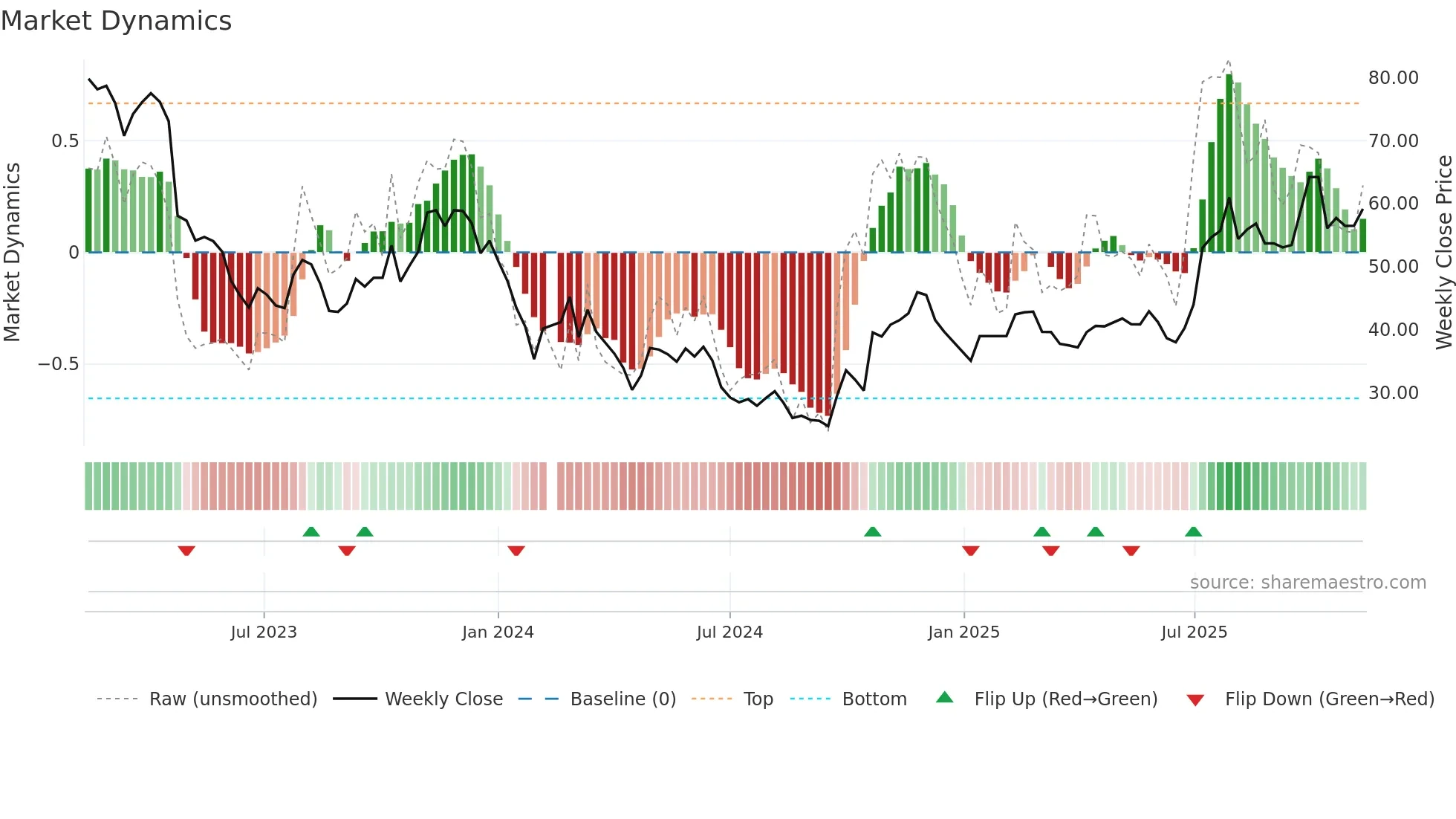 688293 weekly Market Dynamics chart