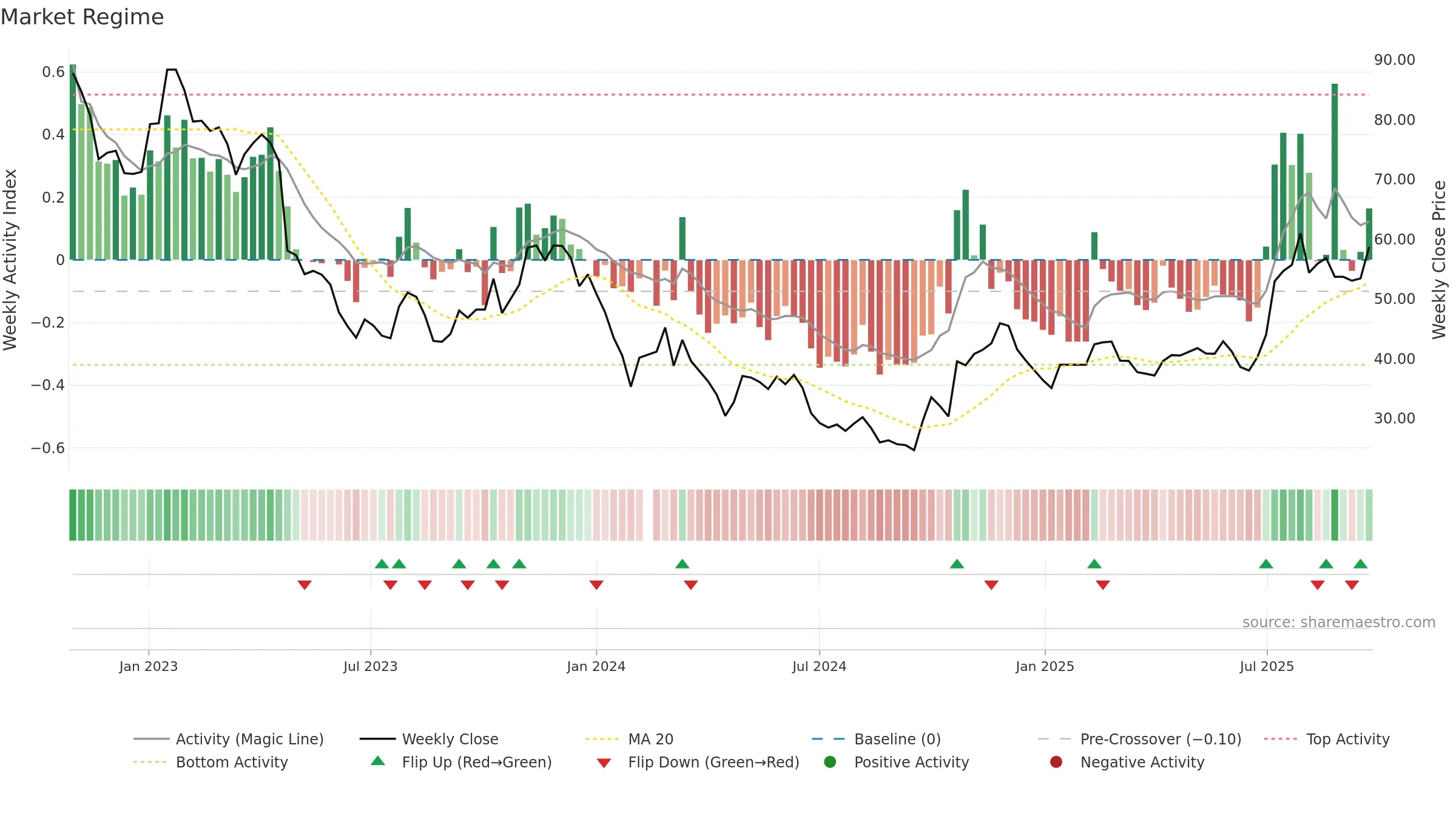 688293 weekly Market Snapshot chart, closing 2025-09-22.
