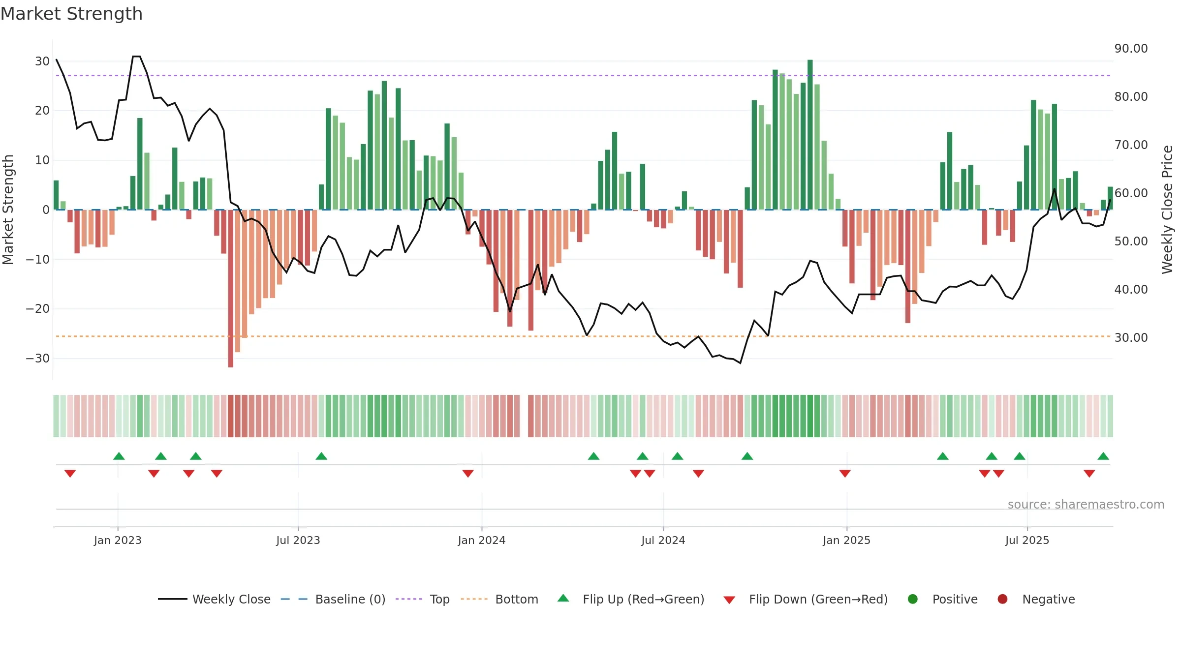 688293 weekly Market Strength chart, closing 2025-09-22.
