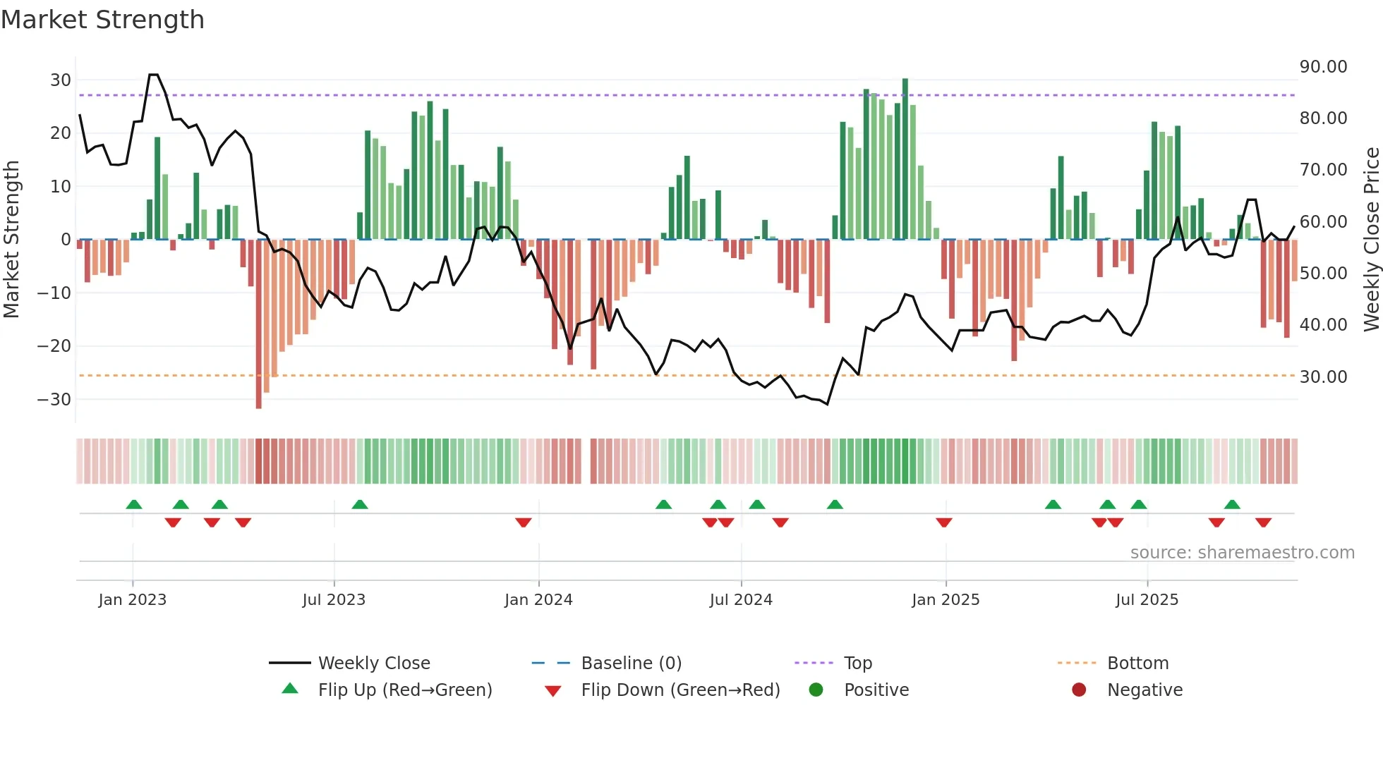 688293 weekly Market Strength chart