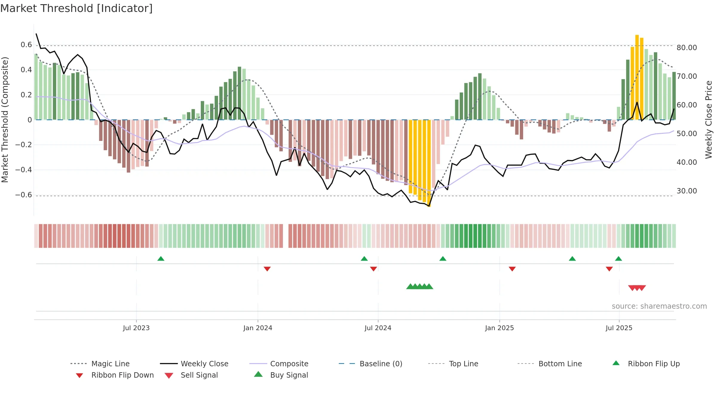 688293 weekly Market Threshold chart, closing 2025-09-22.
