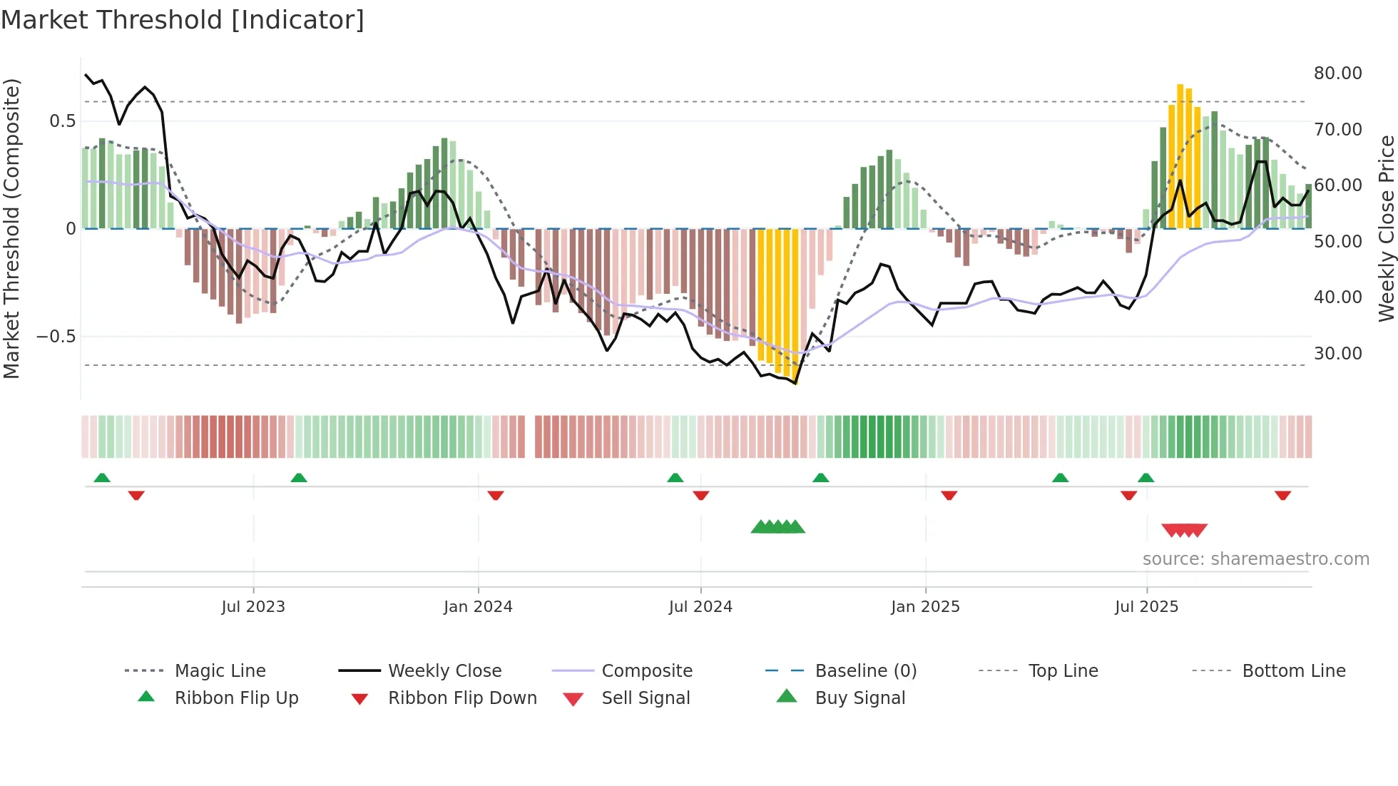 688293 weekly Market Threshold chart