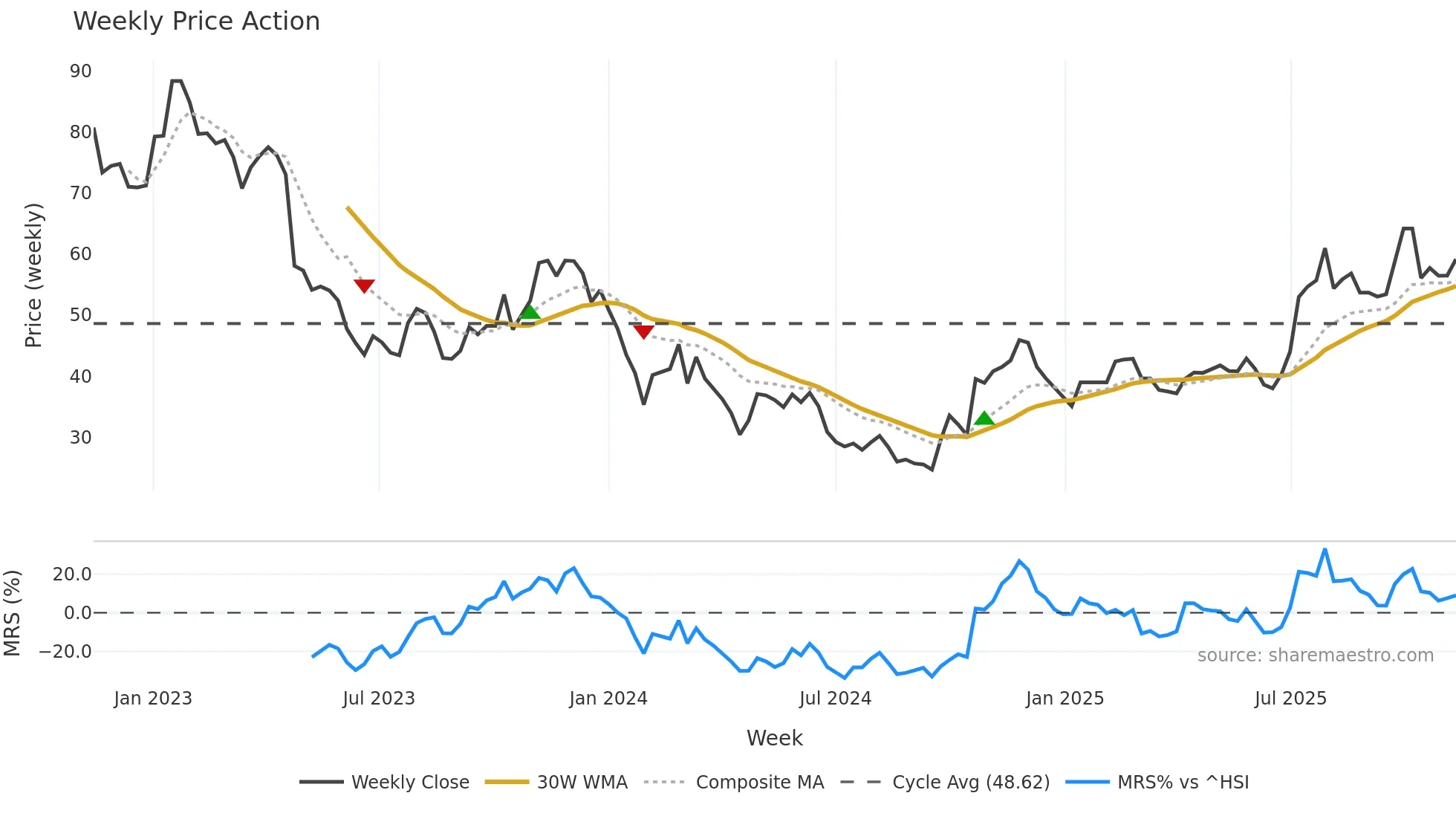 688293 weekly Price Action chart, closing 2025-11-10