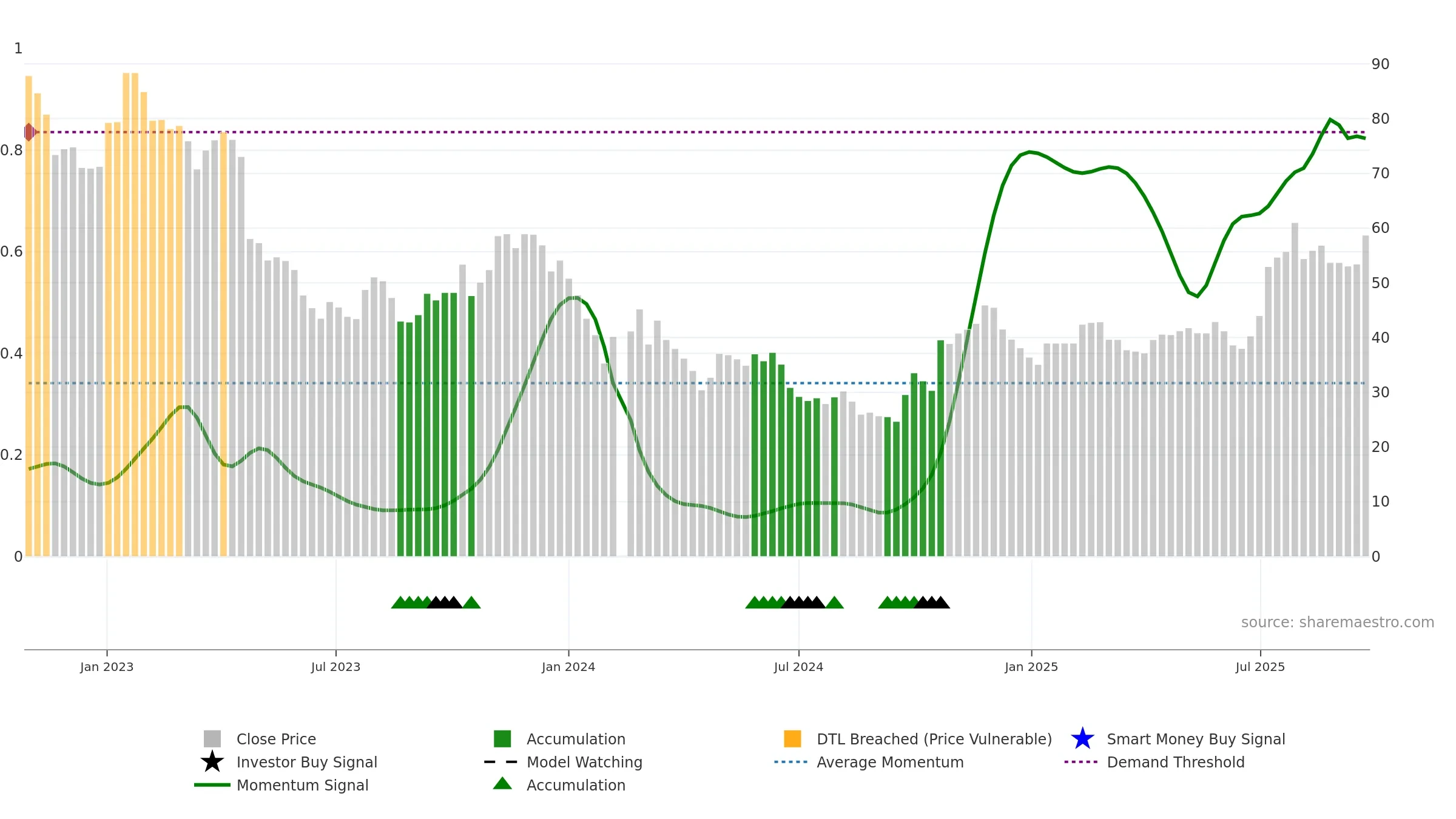 688293 weekly Smart Money chart, closing 2025-09-22.