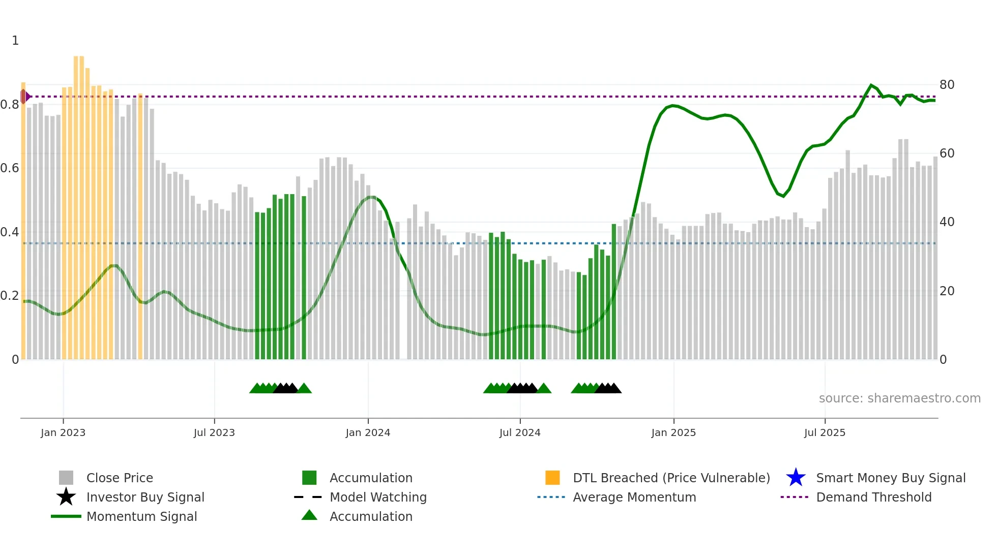 688293 weekly Smart Money chart