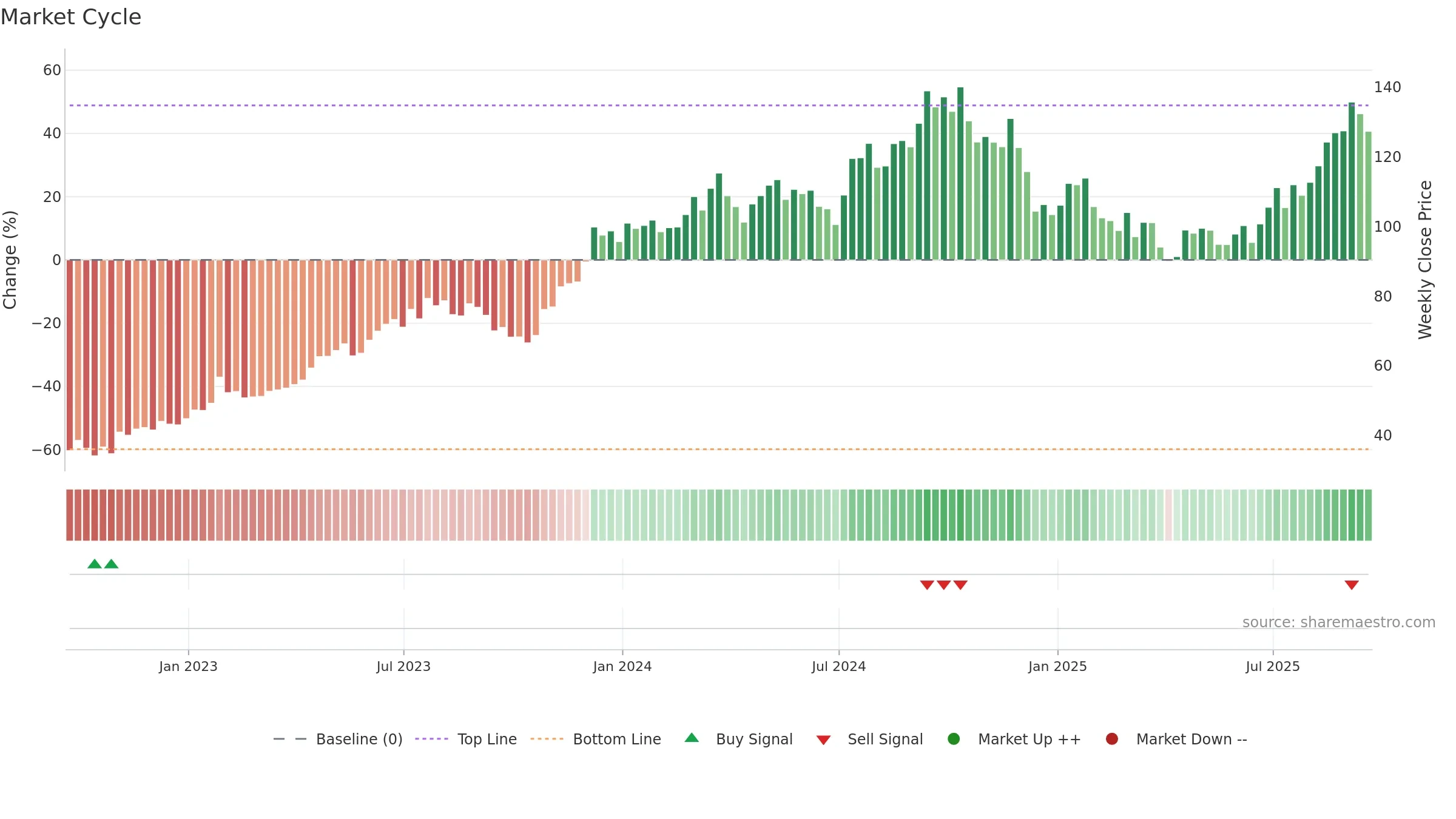 PHM weekly Market Cycle chart, closing 2025-09-19.