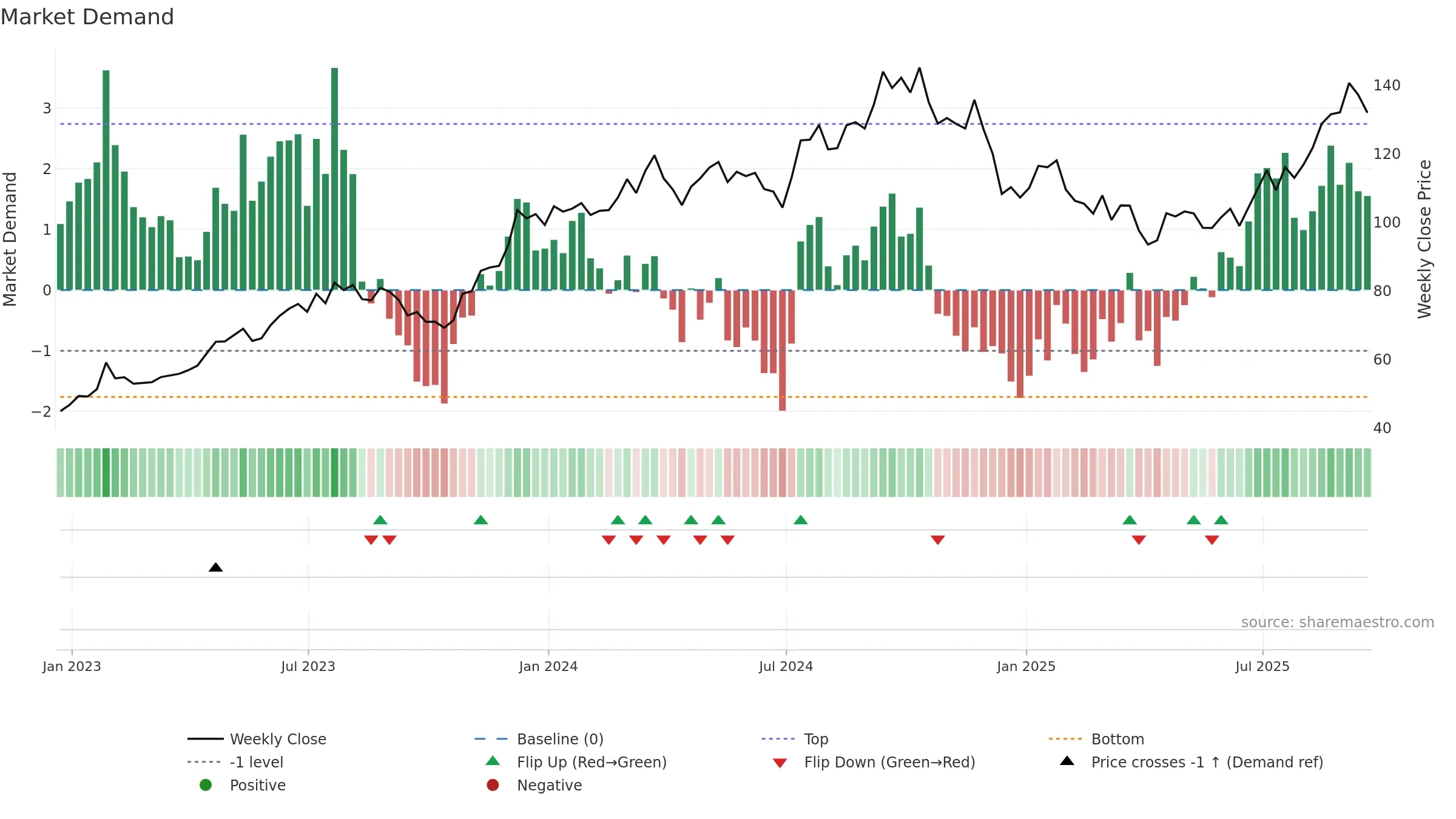 PHM weekly Market Demand chart, closing 2025-09-19.