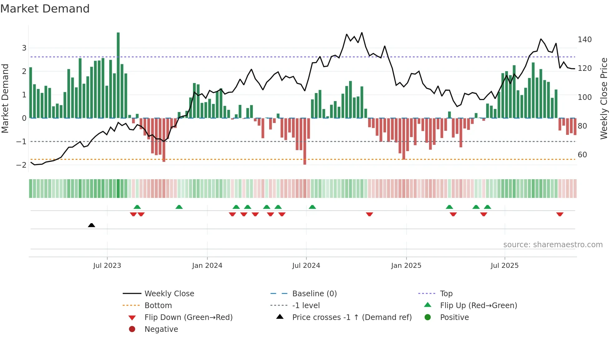 PHM weekly Market Demand chart