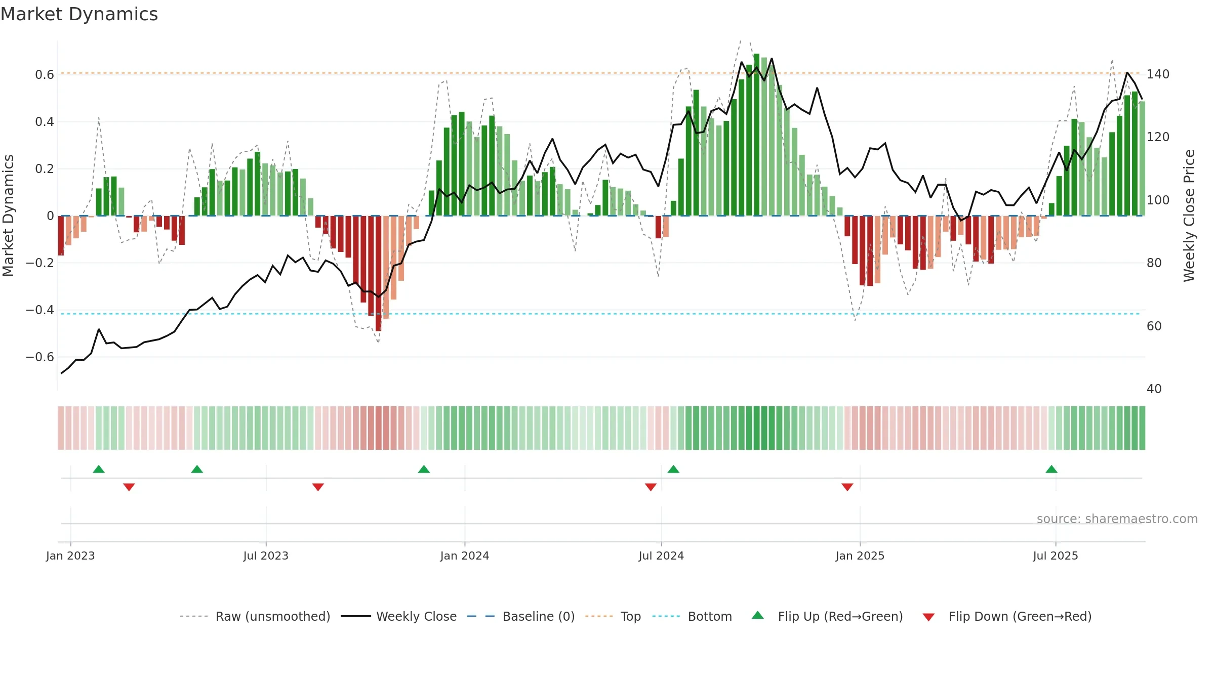PHM weekly Market Dynamics chart, closing 2025-09-19.