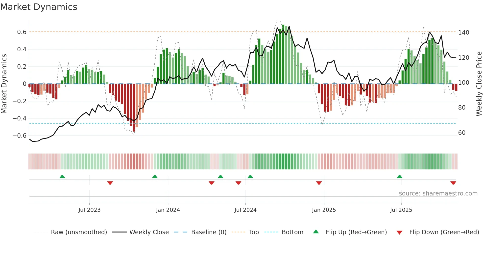 PHM weekly Market Dynamics chart