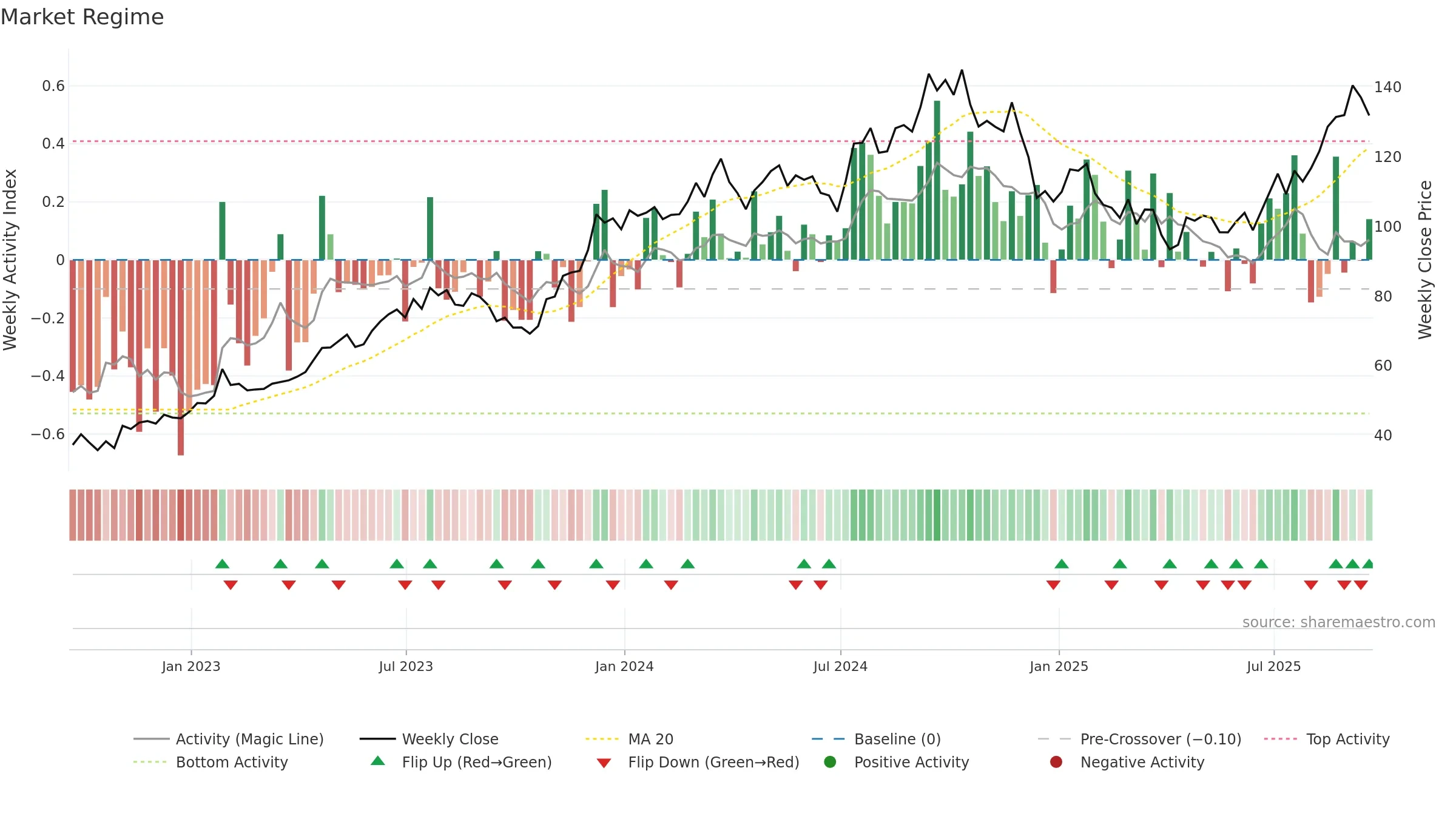 PHM weekly Market Snapshot chart, closing 2025-09-19.