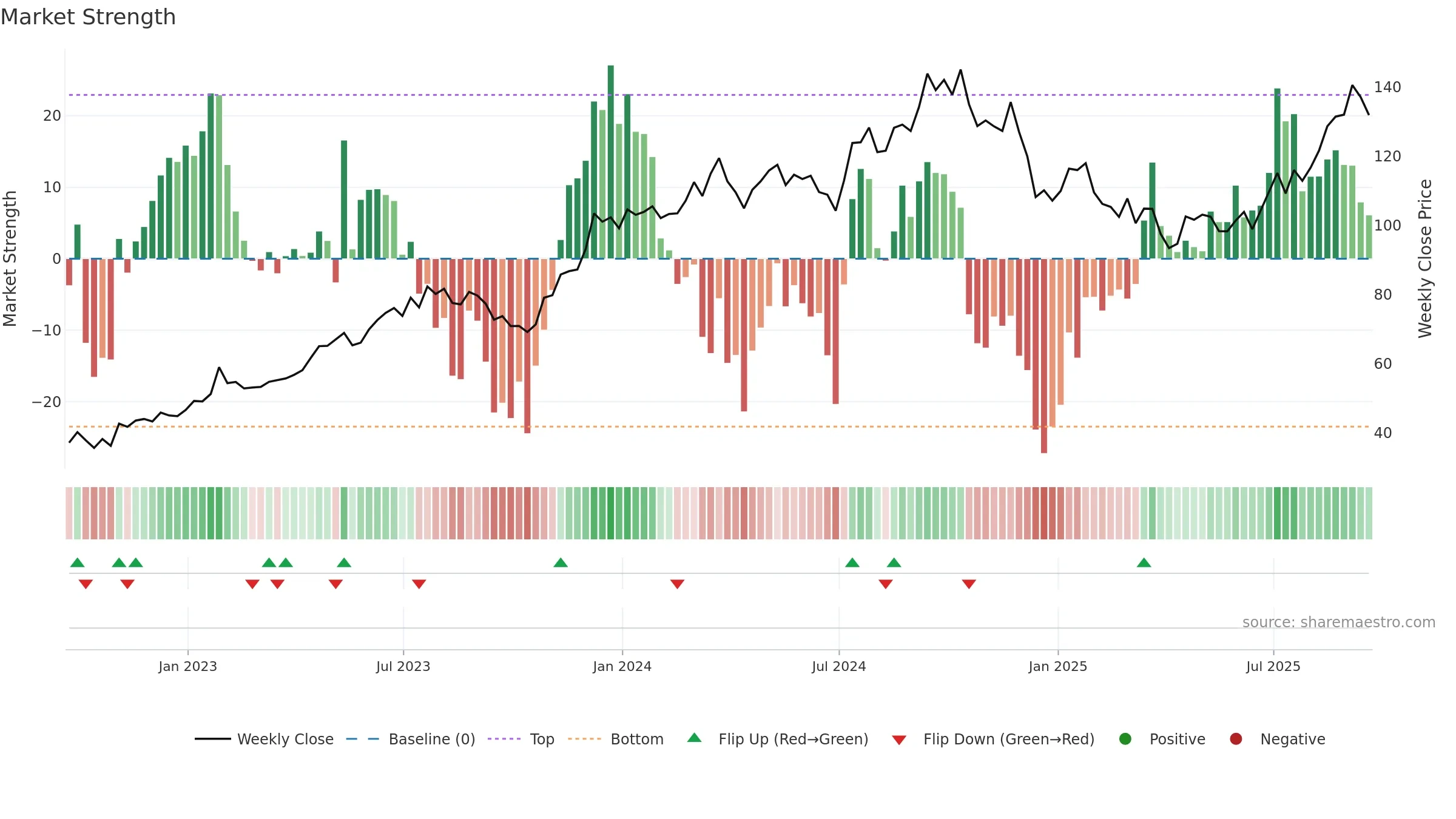 PHM weekly Market Strength chart, closing 2025-09-19.
