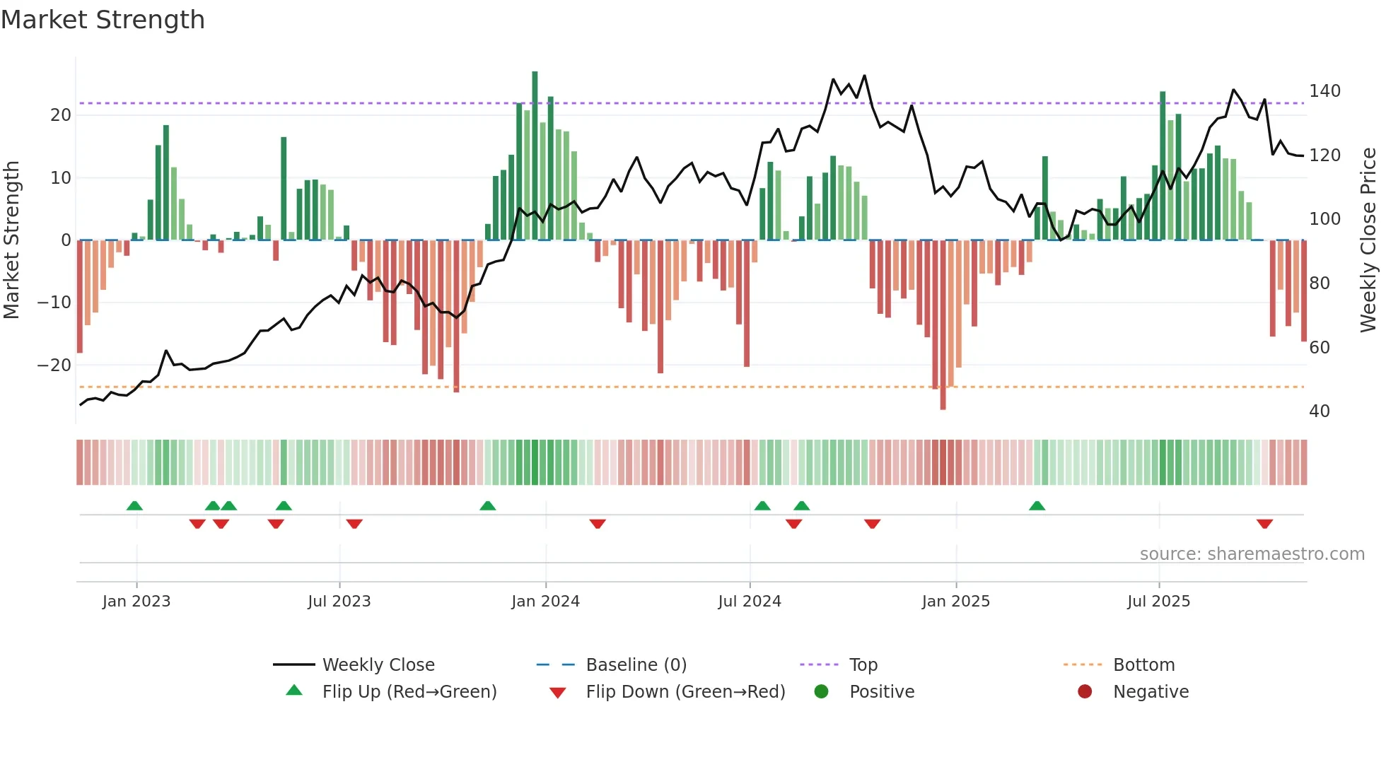 PHM weekly Market Strength chart