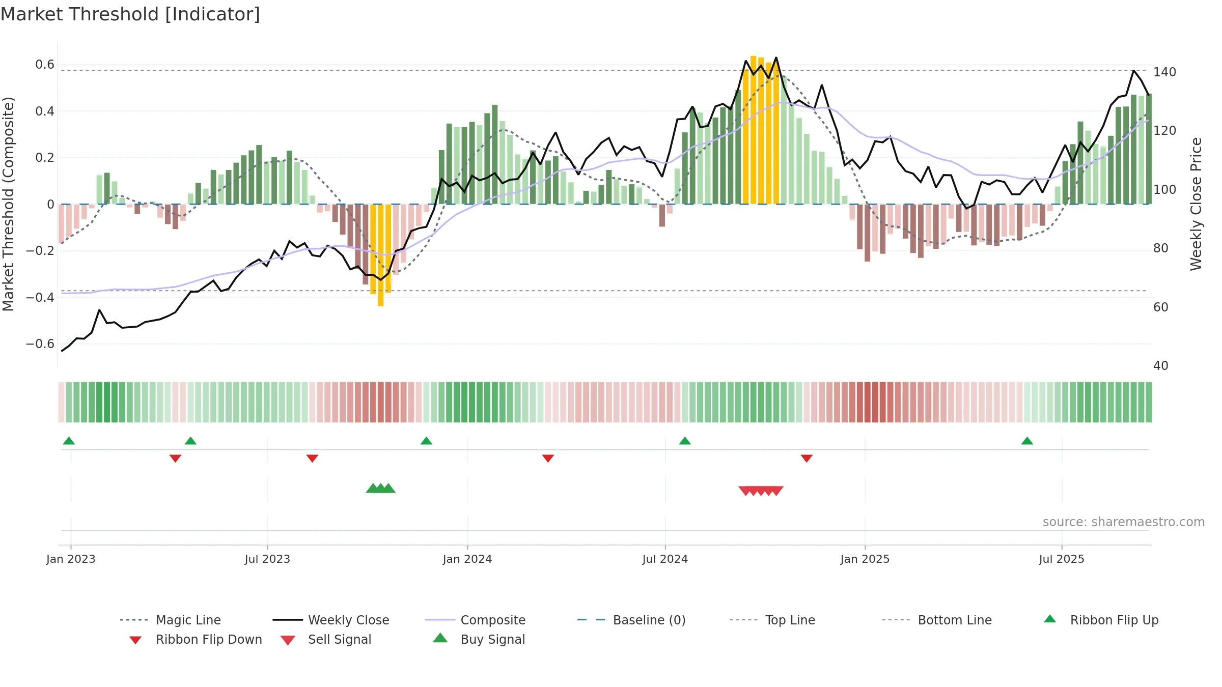 PHM weekly Market Threshold chart, closing 2025-09-19.
