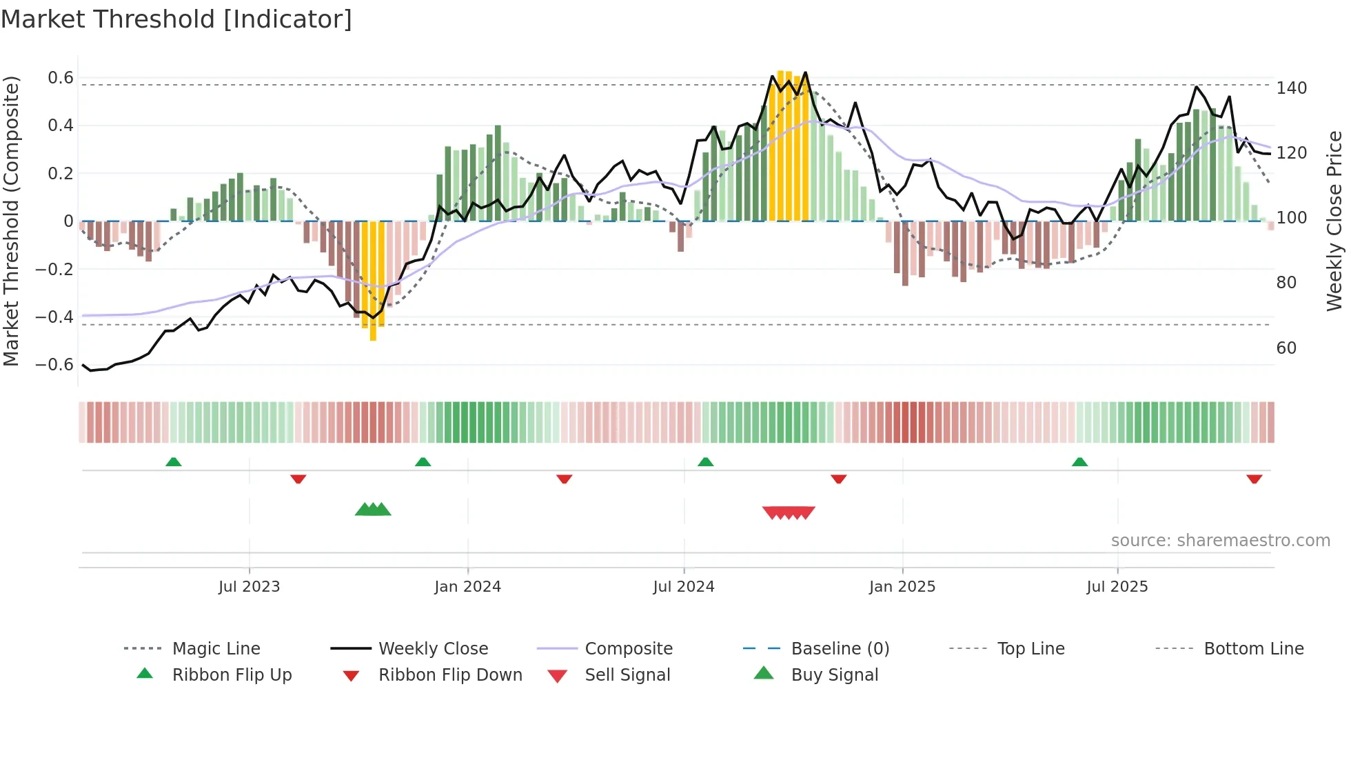 PHM weekly Market Threshold chart