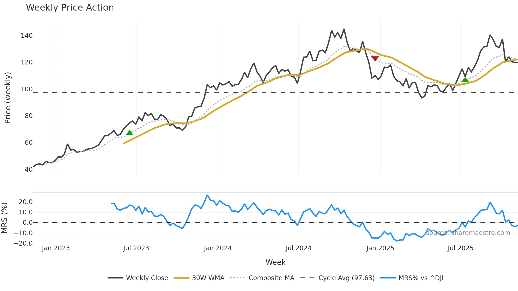 PHM weekly Price Action chart, closing 2025-11-07