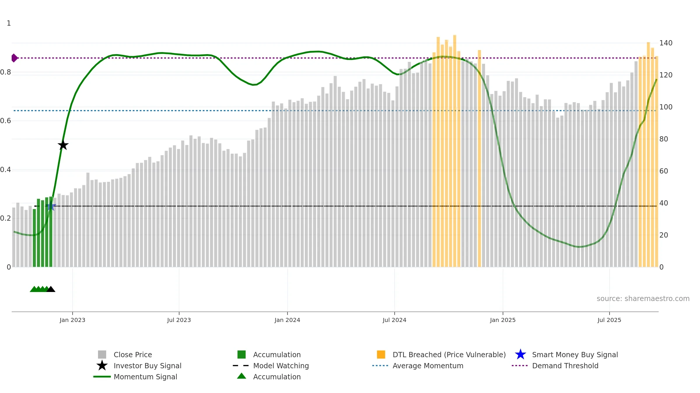 PHM weekly Smart Money chart, closing 2025-09-19.